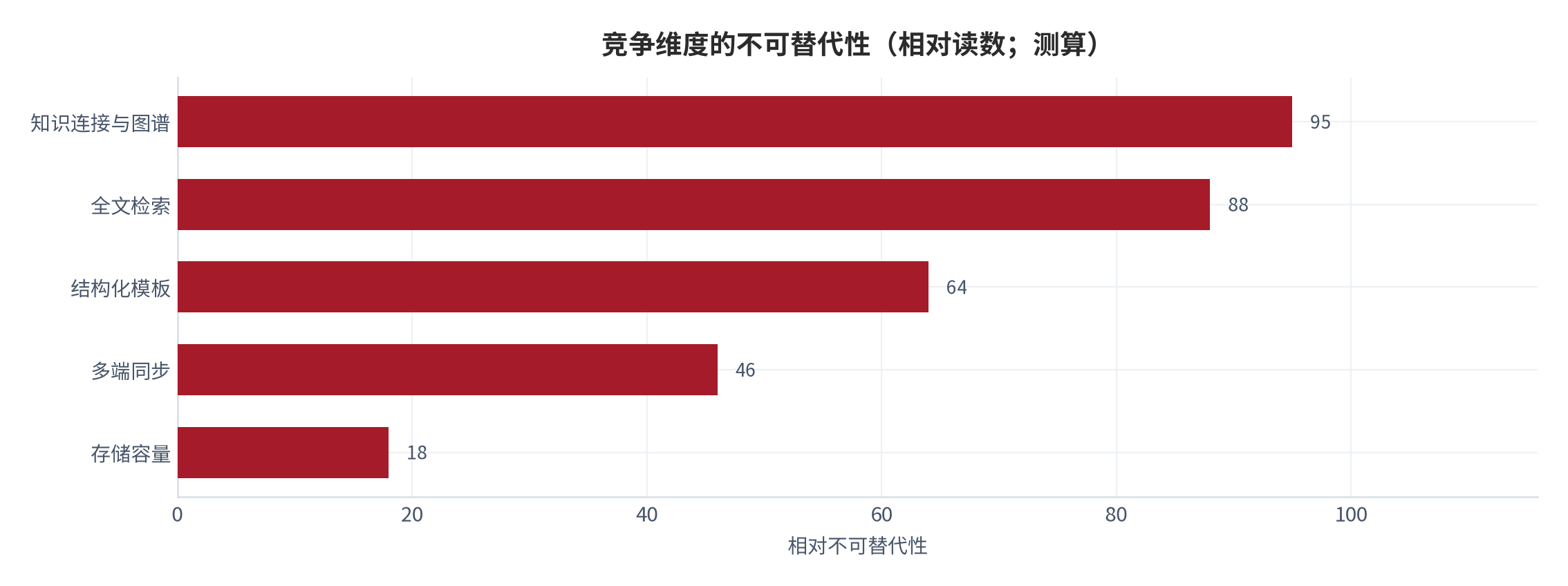 图 16:竞争维度的不可替代性(相对读数;测算)。搜索与连接能力的不可替代性最高,容量与同步属于基础能力。资料来源:测算