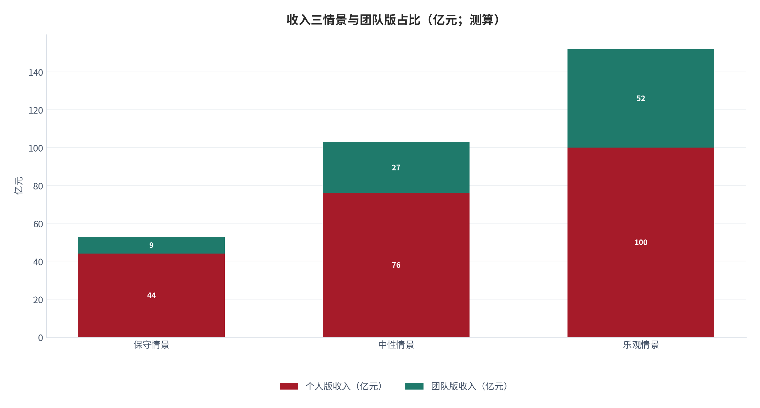 图 17:收入三情景与团队版占比(亿元;测算)。中性情景下个人版收入占比最高,团队版贡献增速最快。资料来源:测算