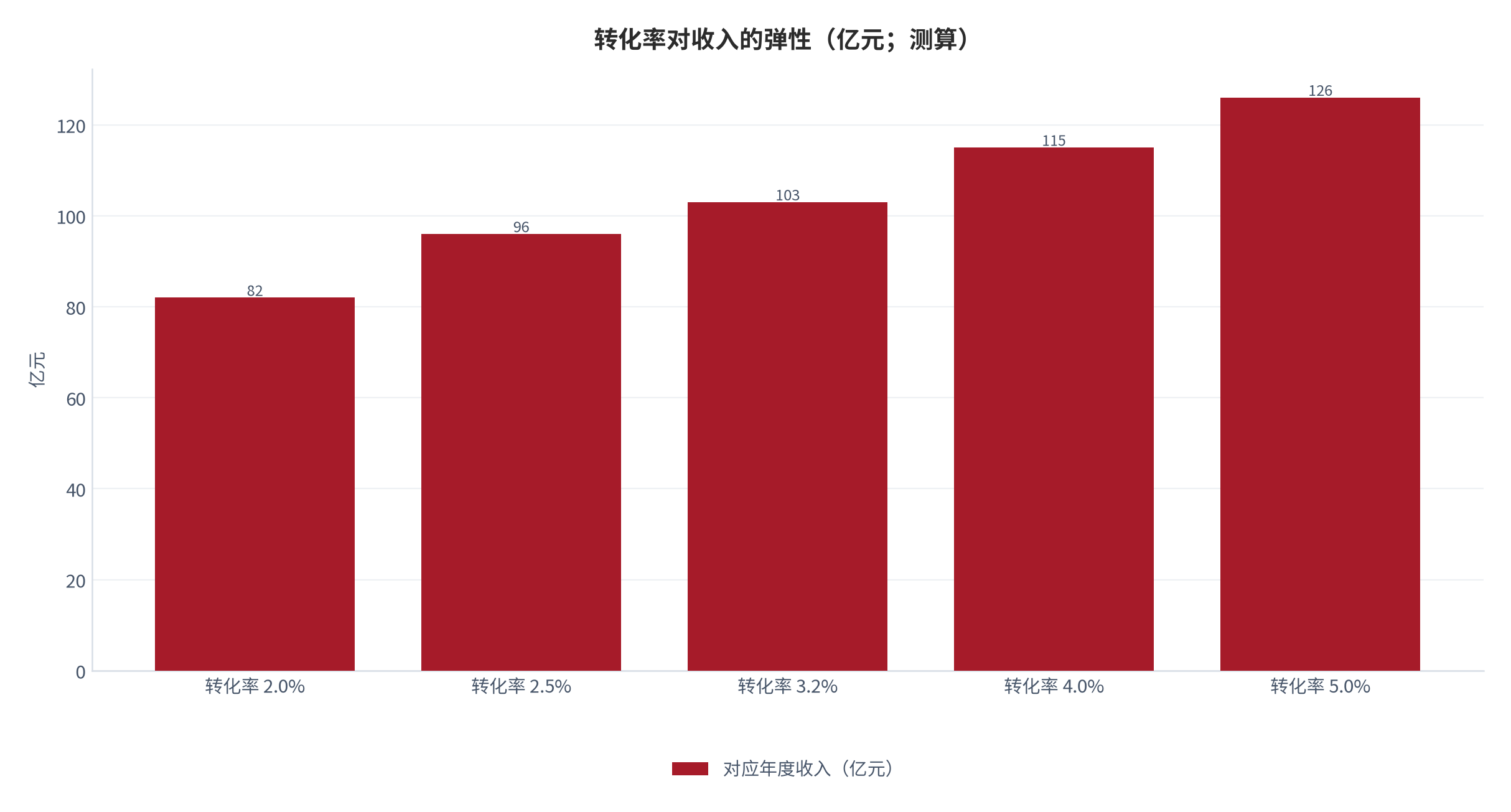 图 18:转化率对收入的弹性(亿元;测算)。转化率每提升 1 个百分点,收入增加约 480 亿元量级(中性参数)。资料来源:测算