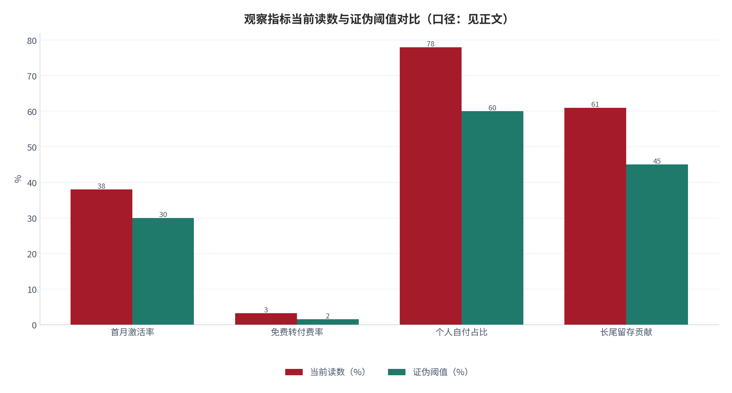 图 21：观察指标当前读数与证伪阈值对比（口径：见正文）。当前读数取中性情景测算值 [2][3]，证伪阈值为判断失效线。资料来源：测算