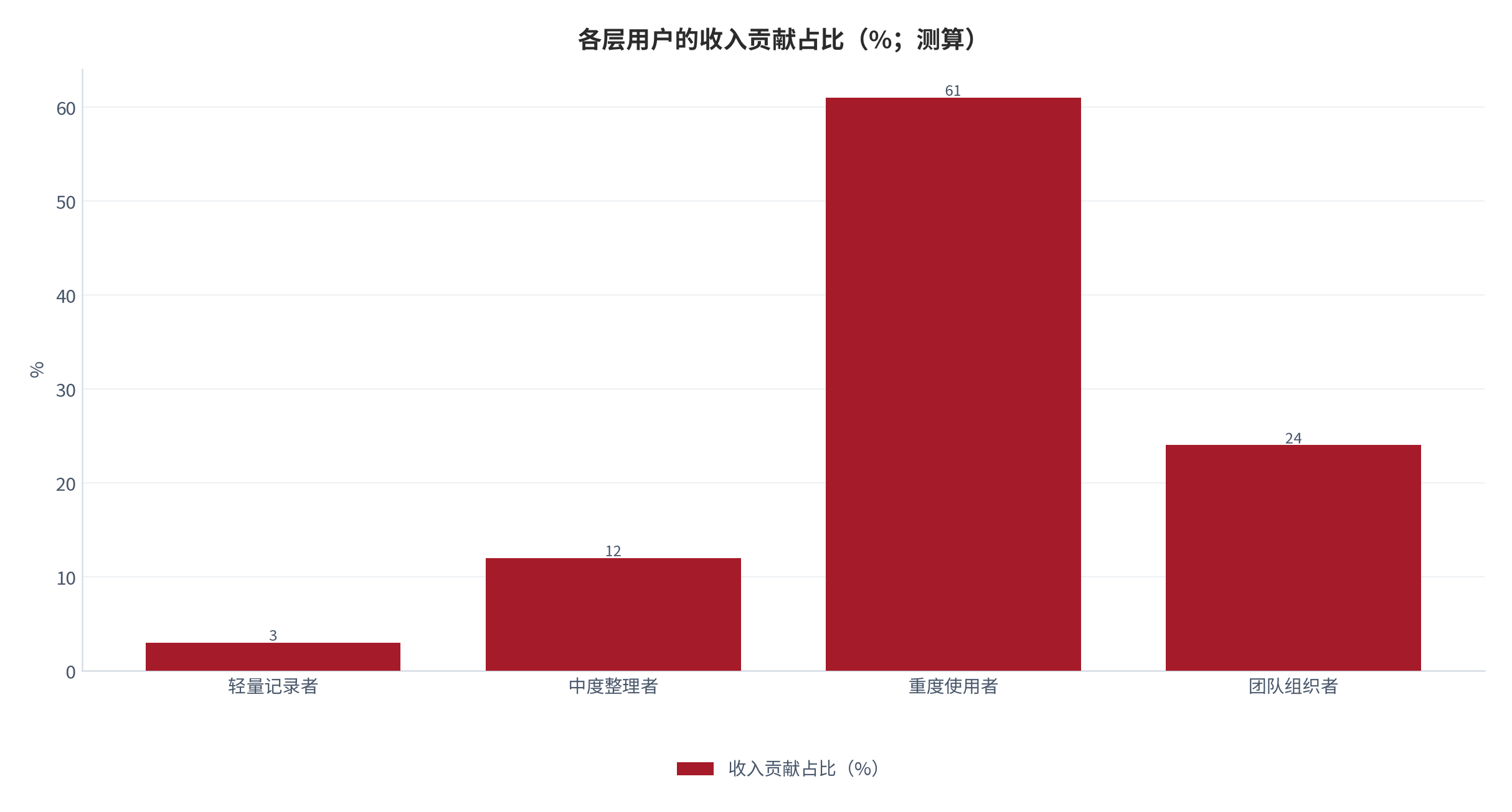图 7:各层用户的收入贡献占比(%;测算)。重度与团队型用户人数不足两成,却贡献了八成以上的收入。资料来源:测算