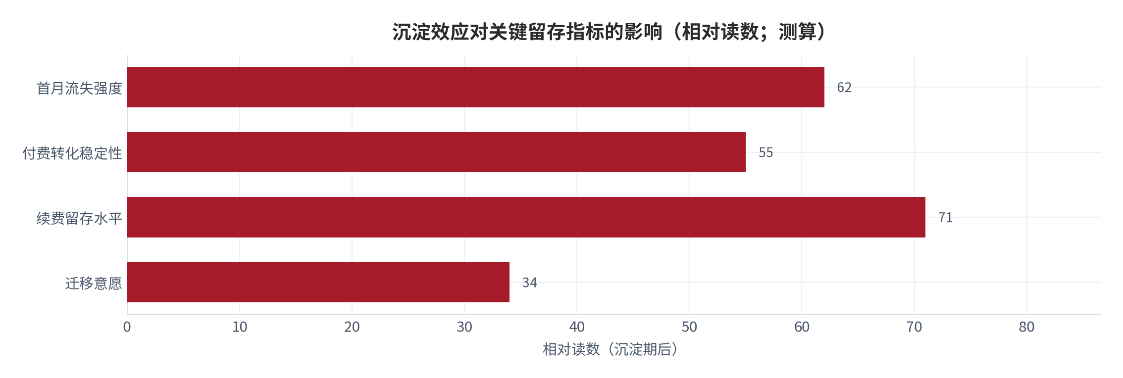 图 12:沉淀效应对关键留存指标的影响(相对读数;测算)。跨过沉淀期后,各项留存指标同时抬升。资料来源:测算