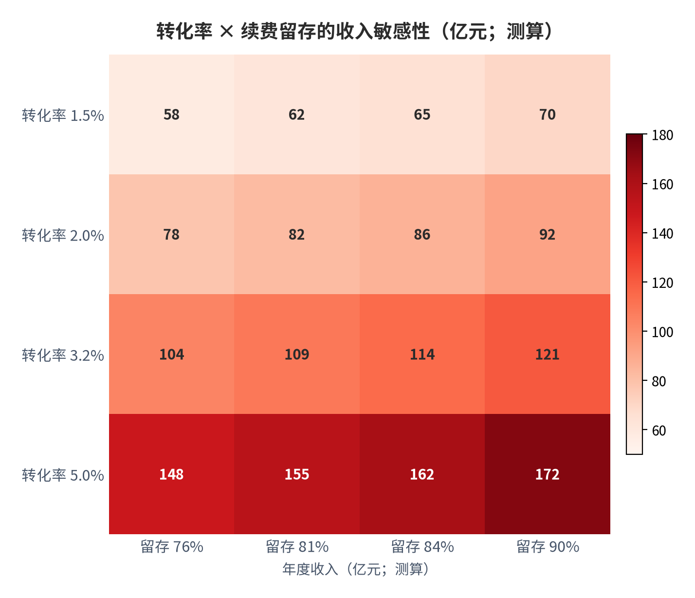 图 19:转化率 × 续费留存的收入敏感性(亿元;测算)。颜色越深表示对应组合下的年度收入越高,续费留存的边际贡献高于转化率。资料来源:测算