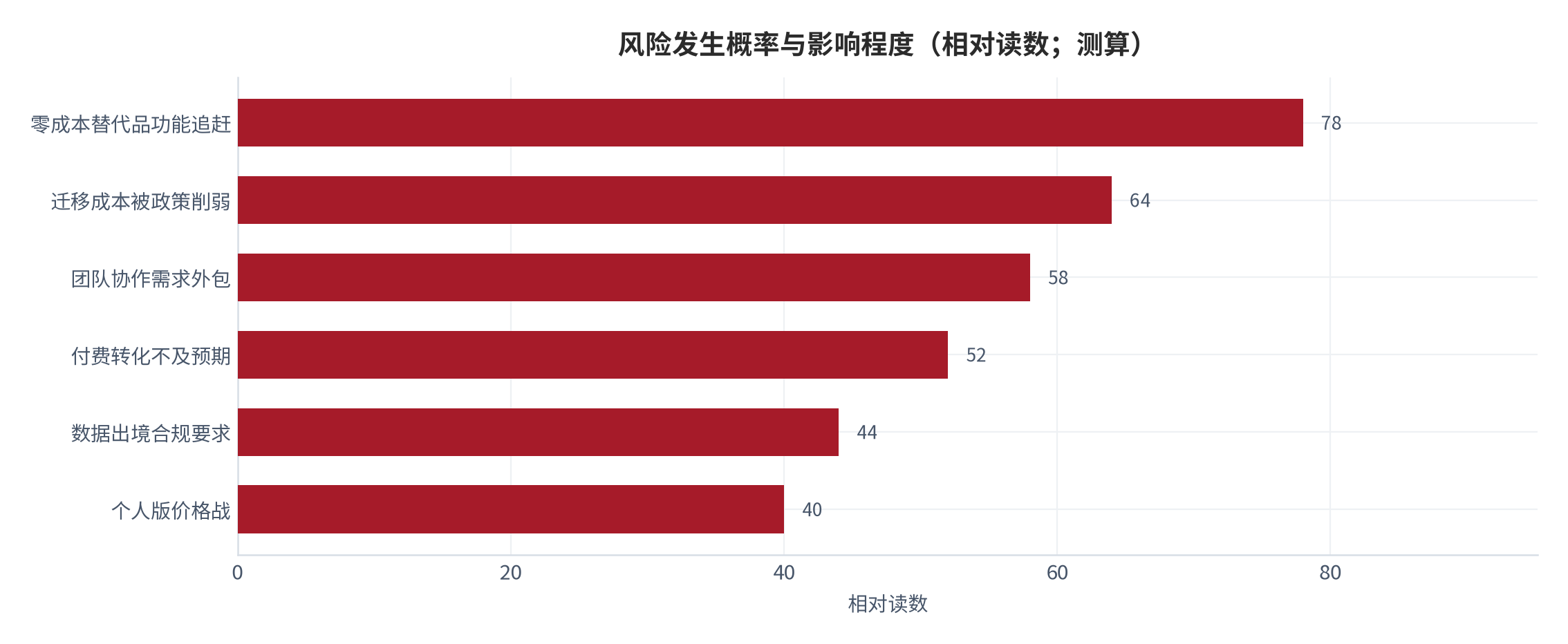图 20:风险发生概率与影响程度(相对读数;测算)。零成本替代品的功能追赶是概率与影响双高的首要风险。资料来源:测算