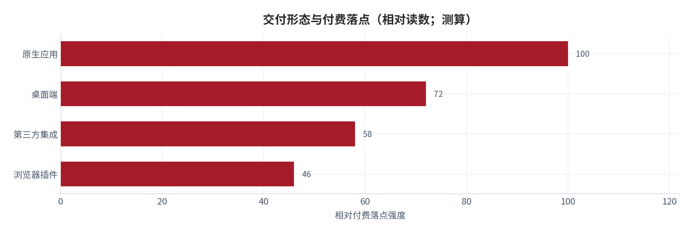 图 2:交付形态与付费落点(相对读数;测算)。原生应用是付费落点最集中的形态,浏览器插件主要承担捕获入口。资料来源:测算