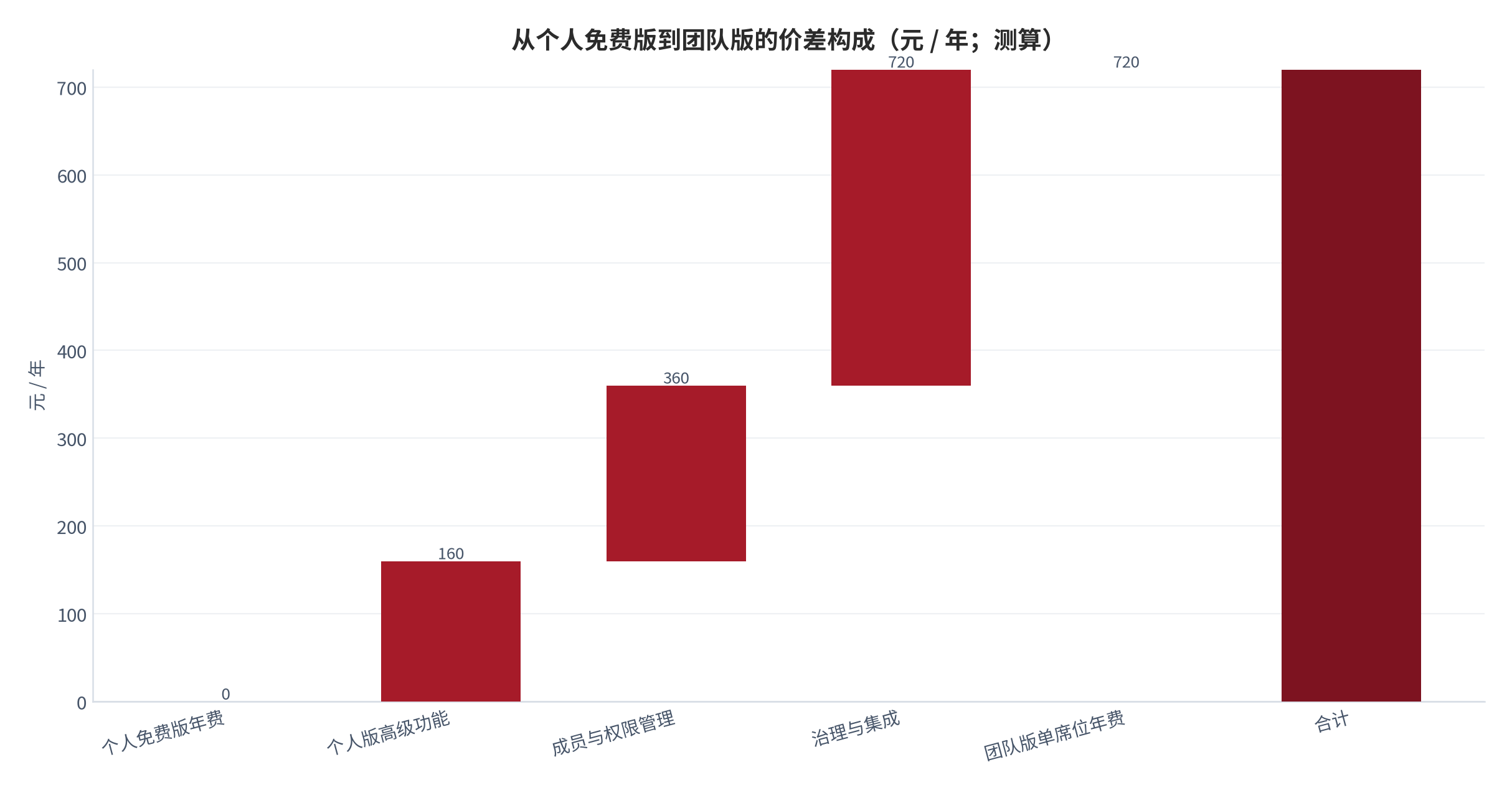 图 5:价差的构成分解(元 / 年;测算)。成员与权限管理是价差中最大的一块,属于协作刚需而非附加功能。资料来源:测算