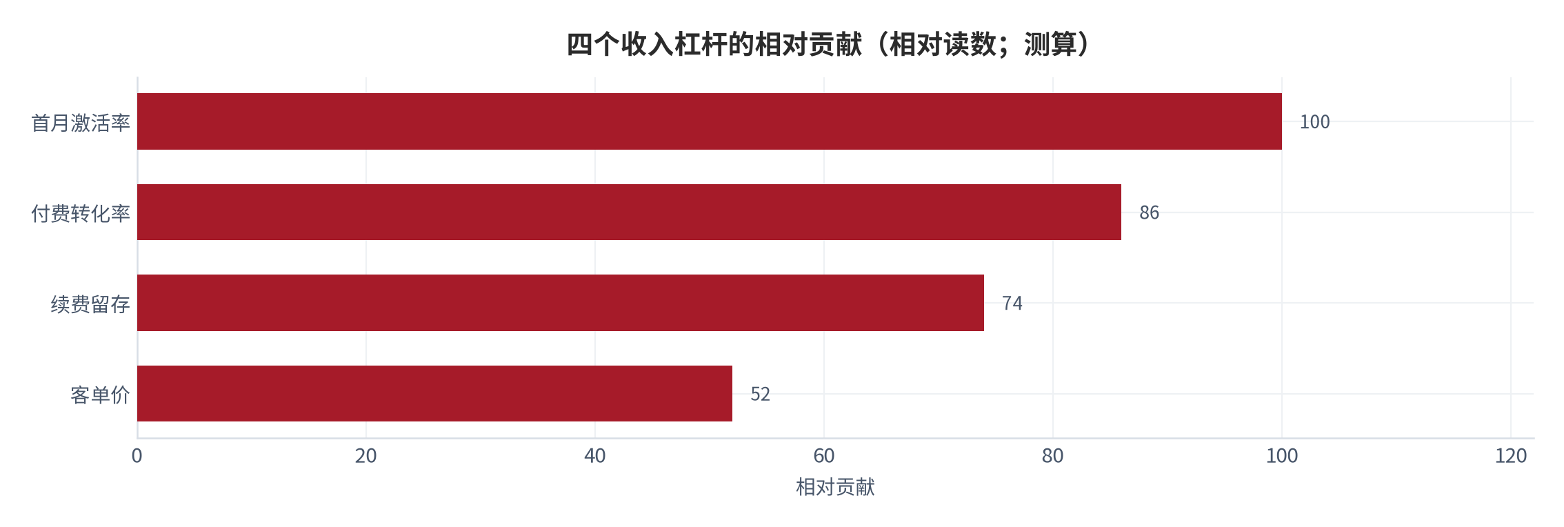 图 14:四个收入杠杆的相对贡献(相对读数;测算)。首月激活率的贡献最高,客单价的贡献最低。资料来源:测算