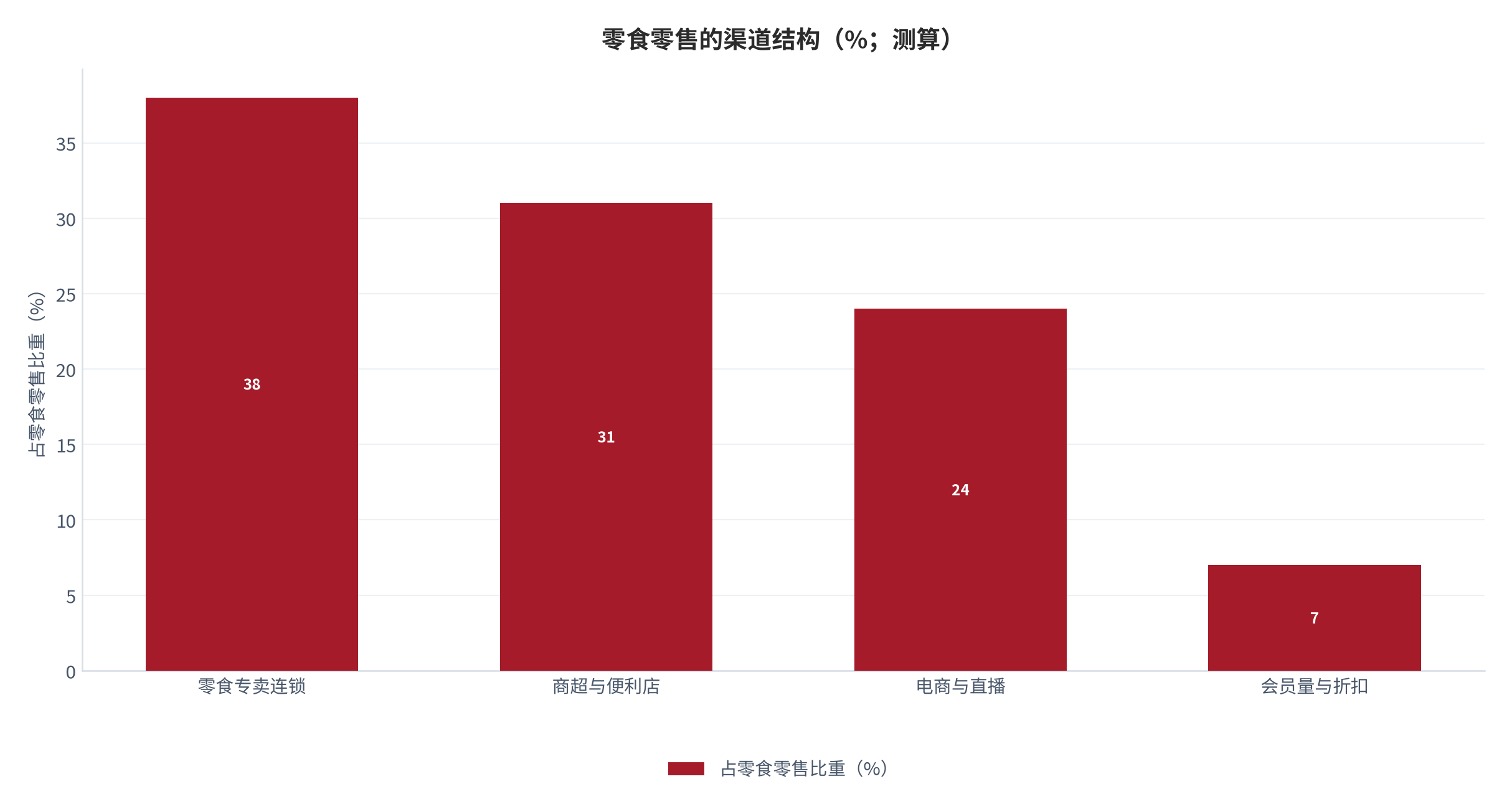 图 1:零食零售的渠道结构(%;测算)。零食专卖连锁是唯一承担固定租金的实体渠道。资料来源:测算