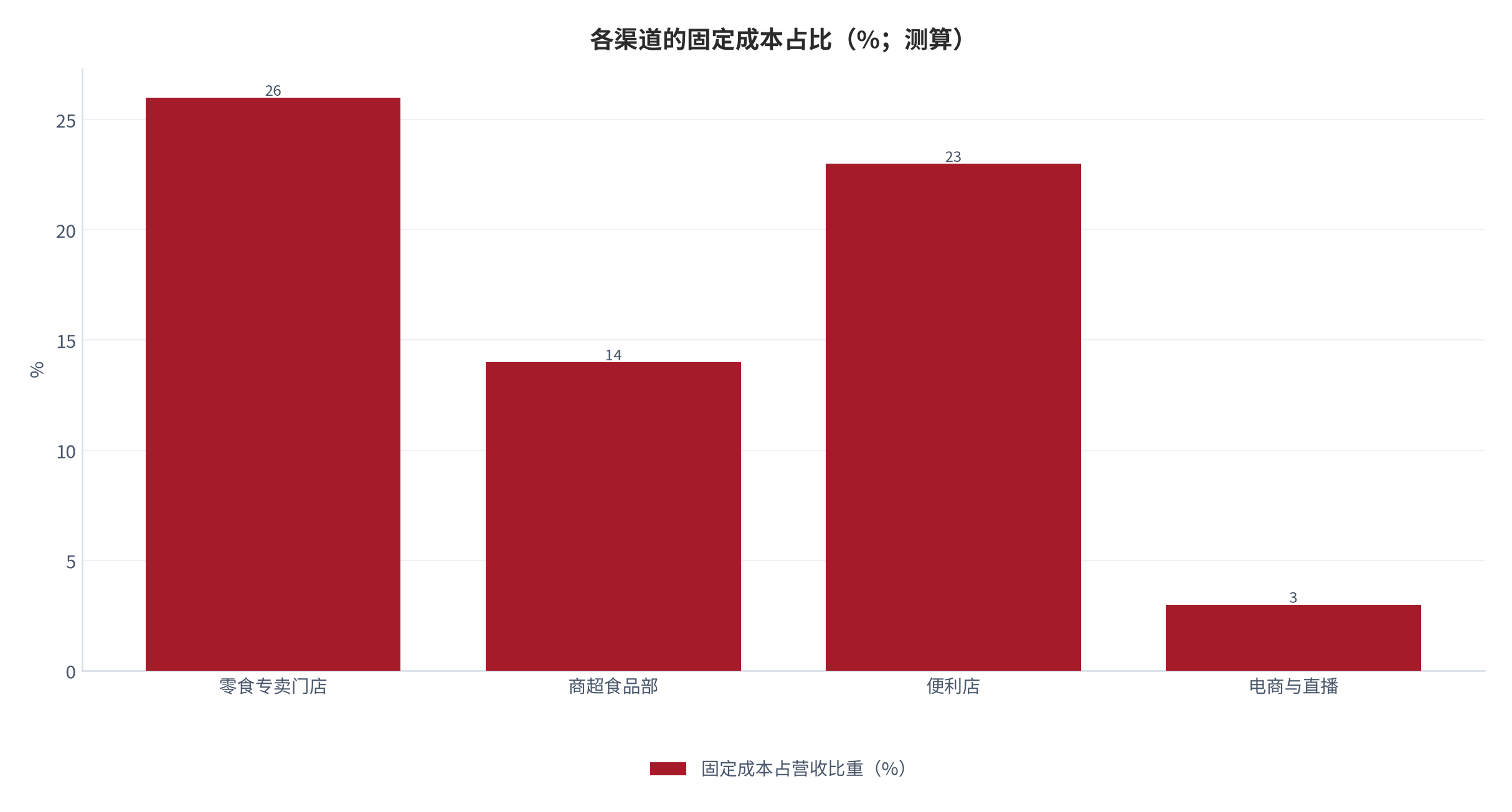 图 2:各渠道的固定成本占比(%;测算)。专卖门店的租金与人工合计占比最高。资料来源:测算