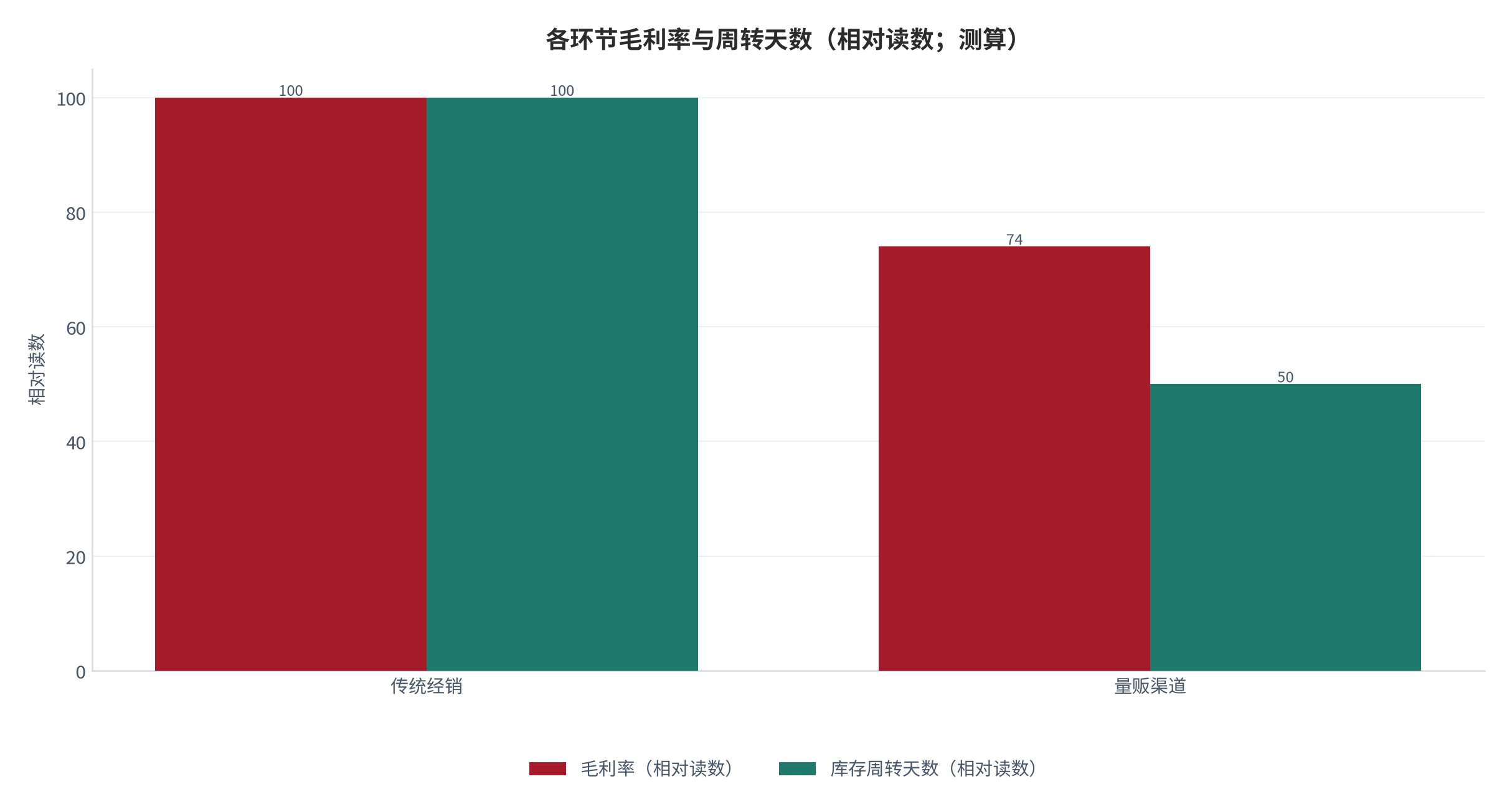 图 4:各环节毛利率与周转天数(相对读数;测算)。毛利率下降的同时周转天数缩短,这两件事共同决定了资金的真实回报。资料来源:测算