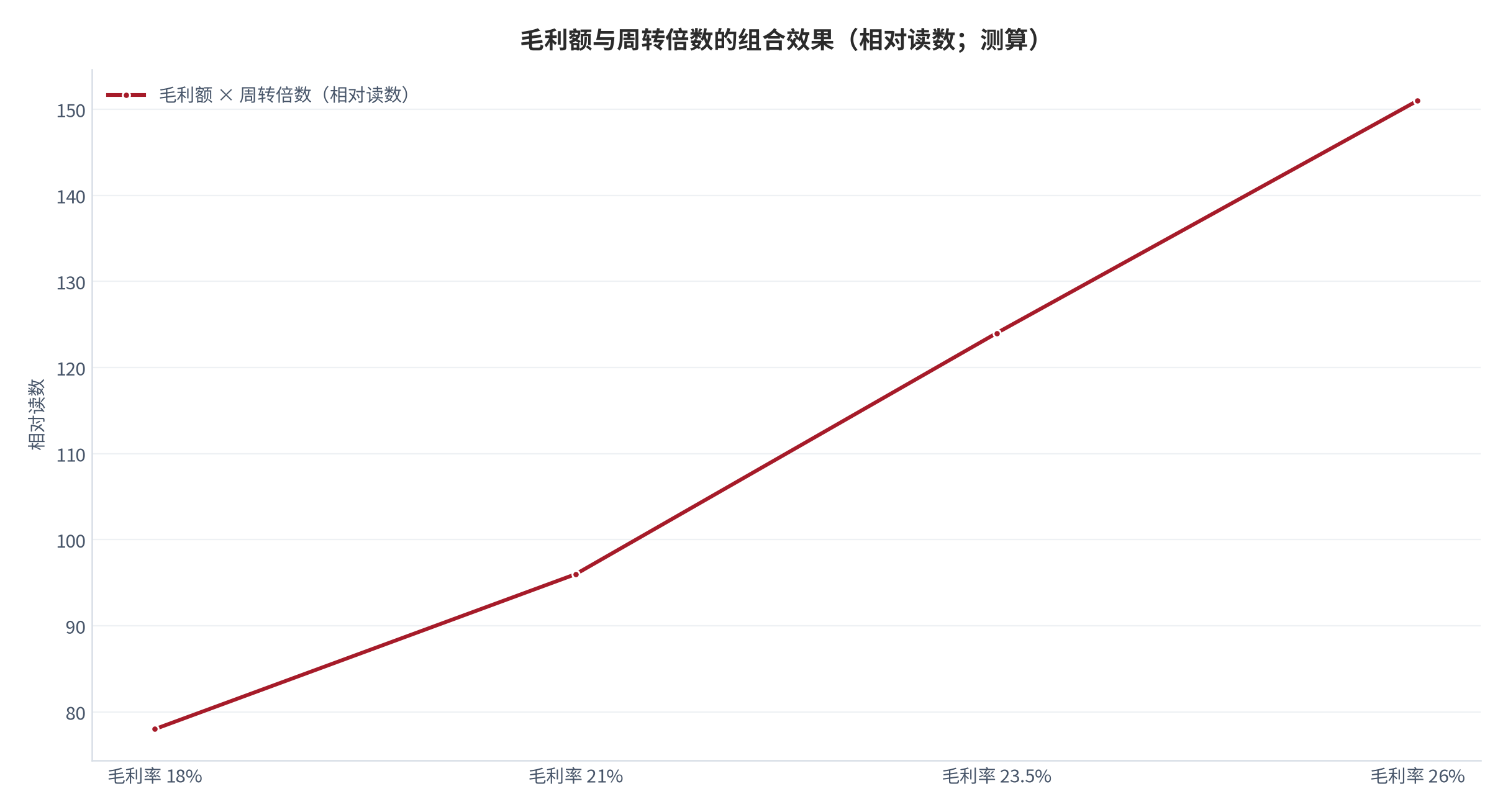 图 6:毛利额与周转倍数的组合效果(相对读数;测算)。毛利率适度下降但周转翻倍的门店,资金回报反而更高。资料来源:测算