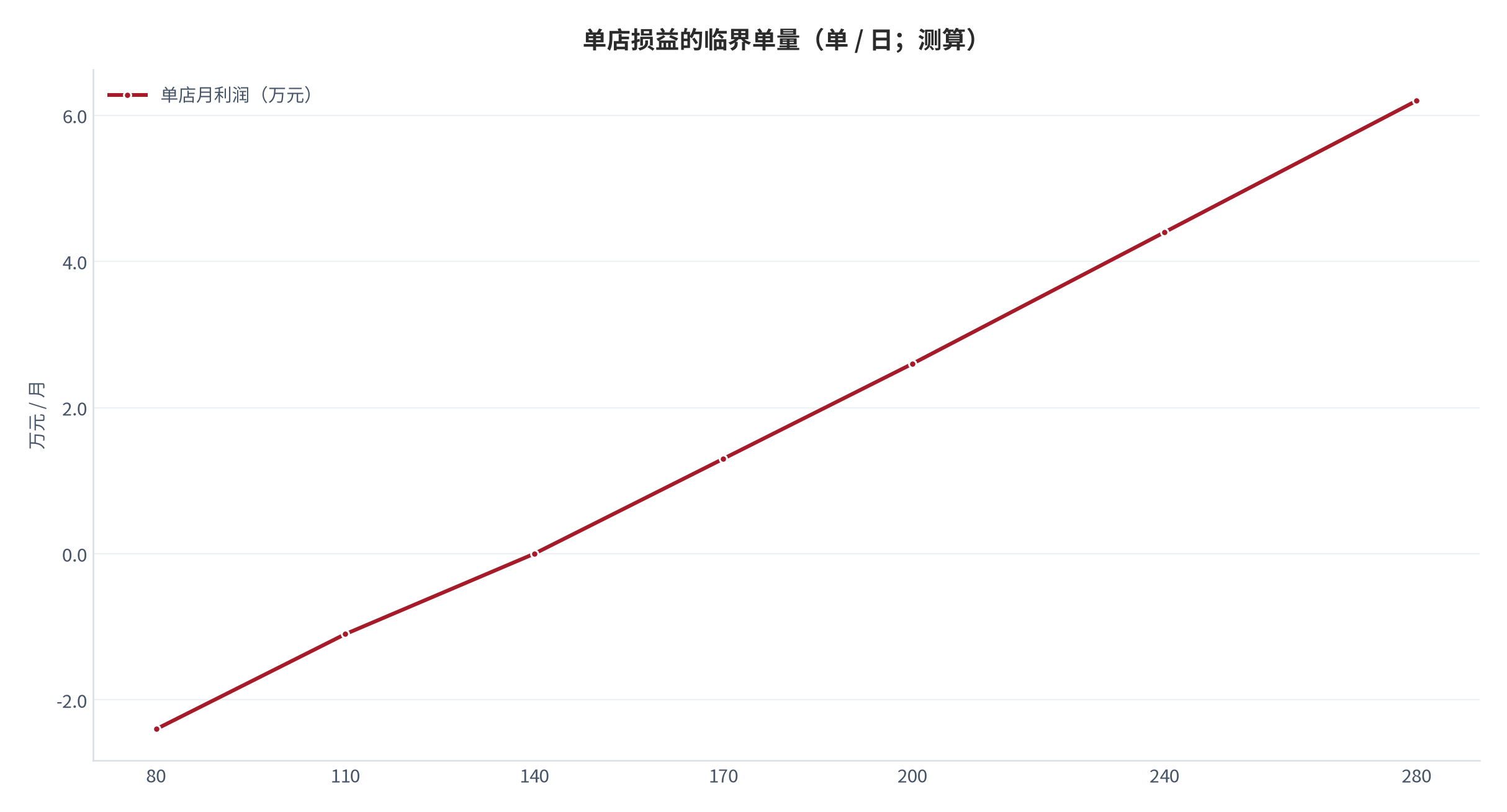 图 8:单店损益的临界单量(单 / 日;测算)。盈亏平衡单量约 140 单,经营杠杆意味着越过临界点后利润爬升很快。资料来源:测算