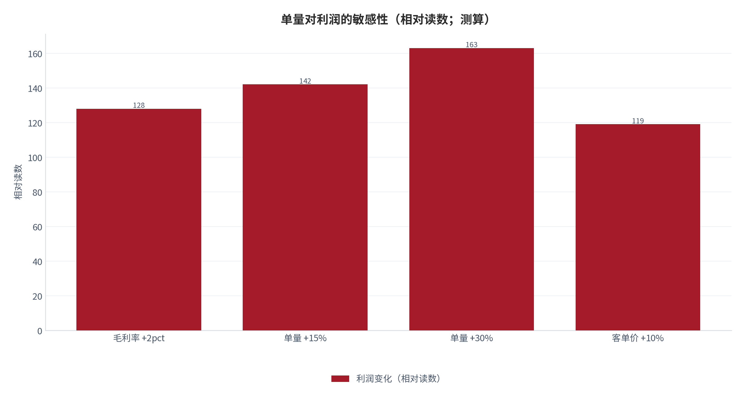 图 9:单量对利润的敏感性(相对读数;测算)。单量在临界值附近小幅波动,利润变动幅度远大于毛利率同等变动。资料来源:测算