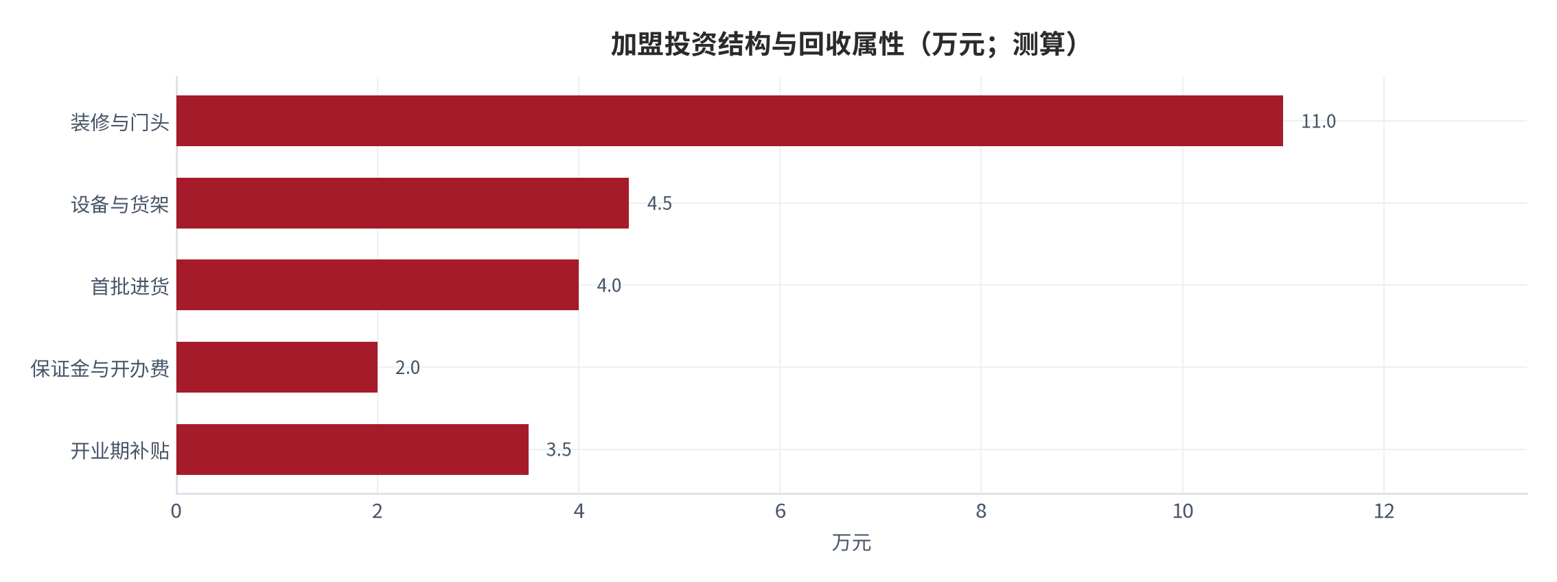 图 10:加盟投资结构与回收属性(万元;测算)。装修与门头是唯一完全沉没的投资。资料来源:测算