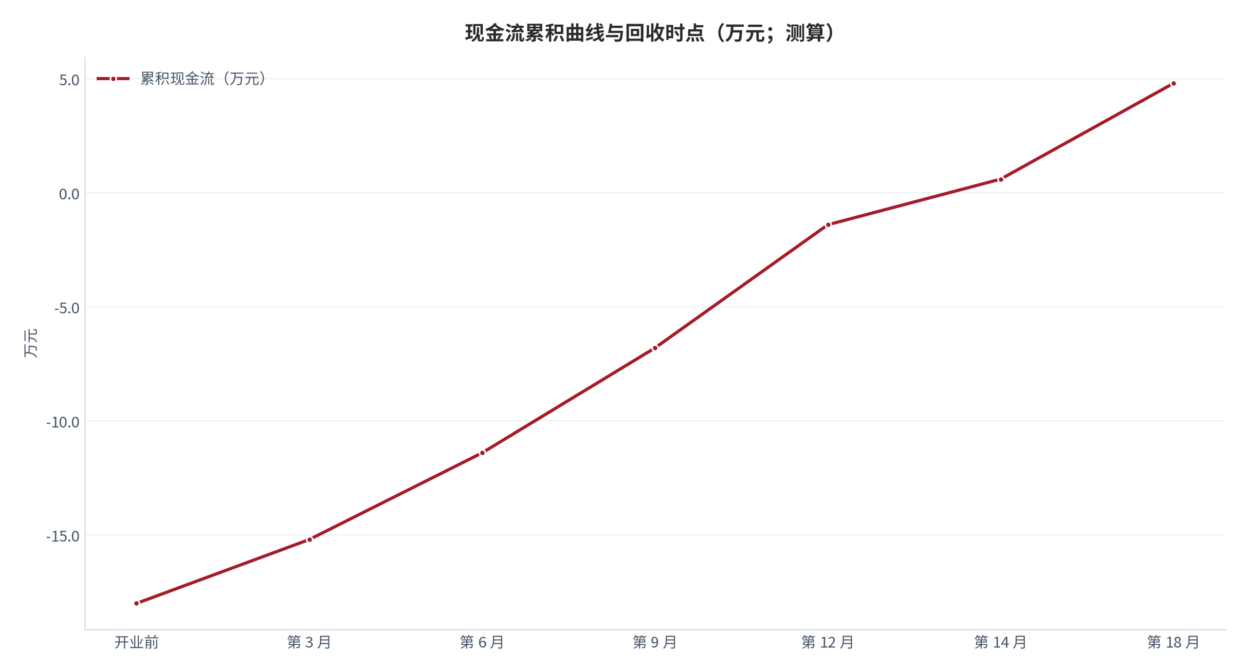 图 11:现金流累积曲线与回收时点(万元;测算)。曲线在开业前为负,回收时点集中在第十四个月附近。资料来源:测算