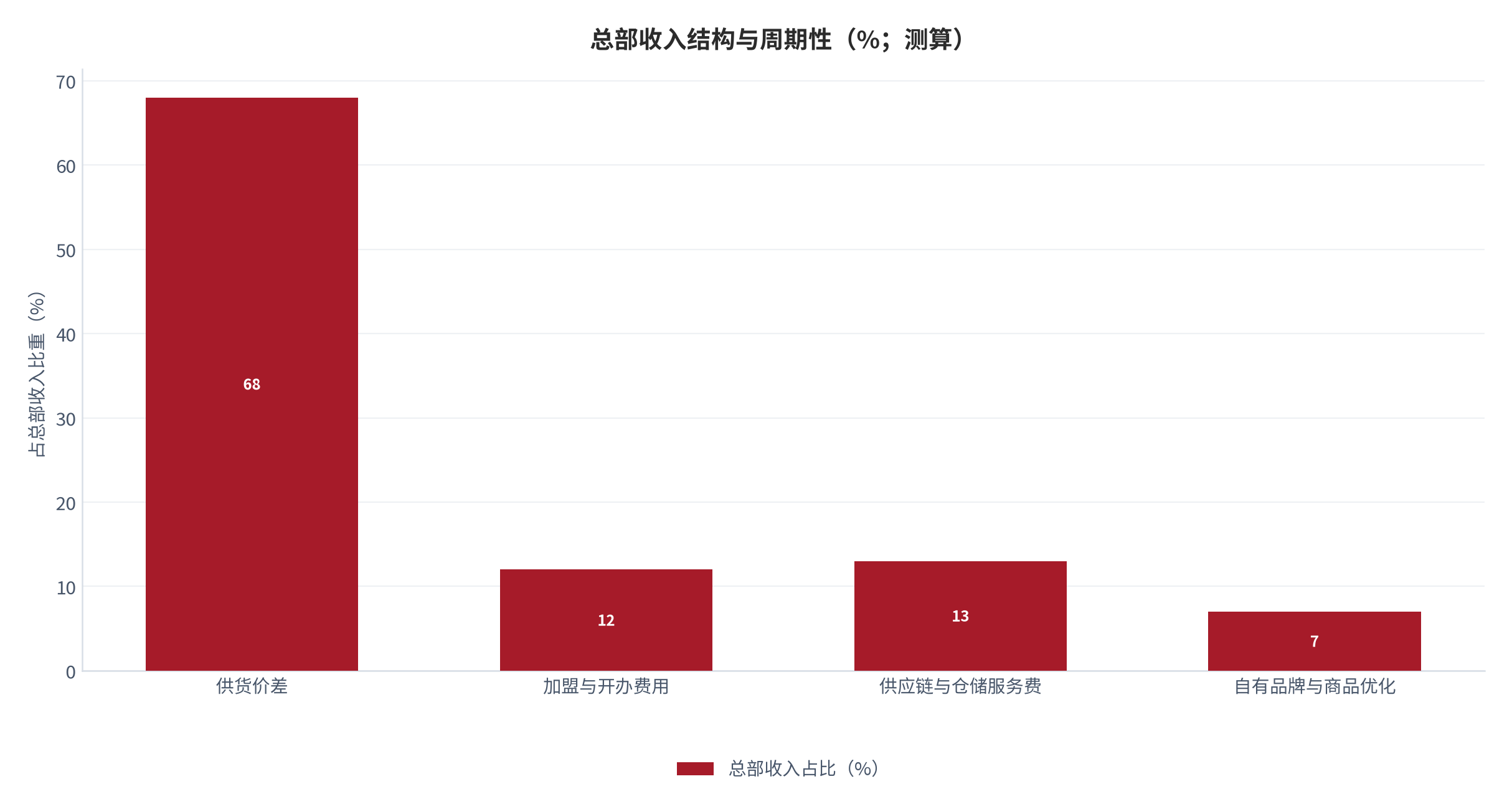 图 13:总部收入结构与周期性(%;测算)。供货价差随门店数线性增长,开办费用波动最大。资料来源:测算
