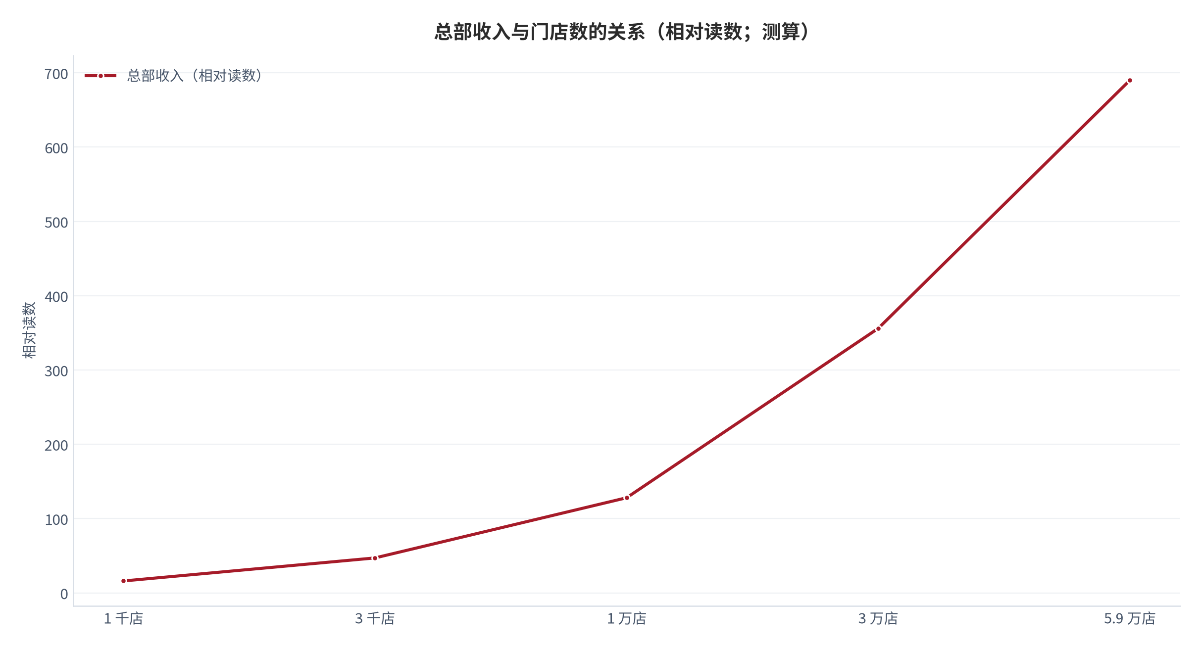 图 14:总部收入与门店数的关系(相对读数;测算)。门店数是总收入的乘数,但单店质量决定了这个乘数的下限。资料来源:测算