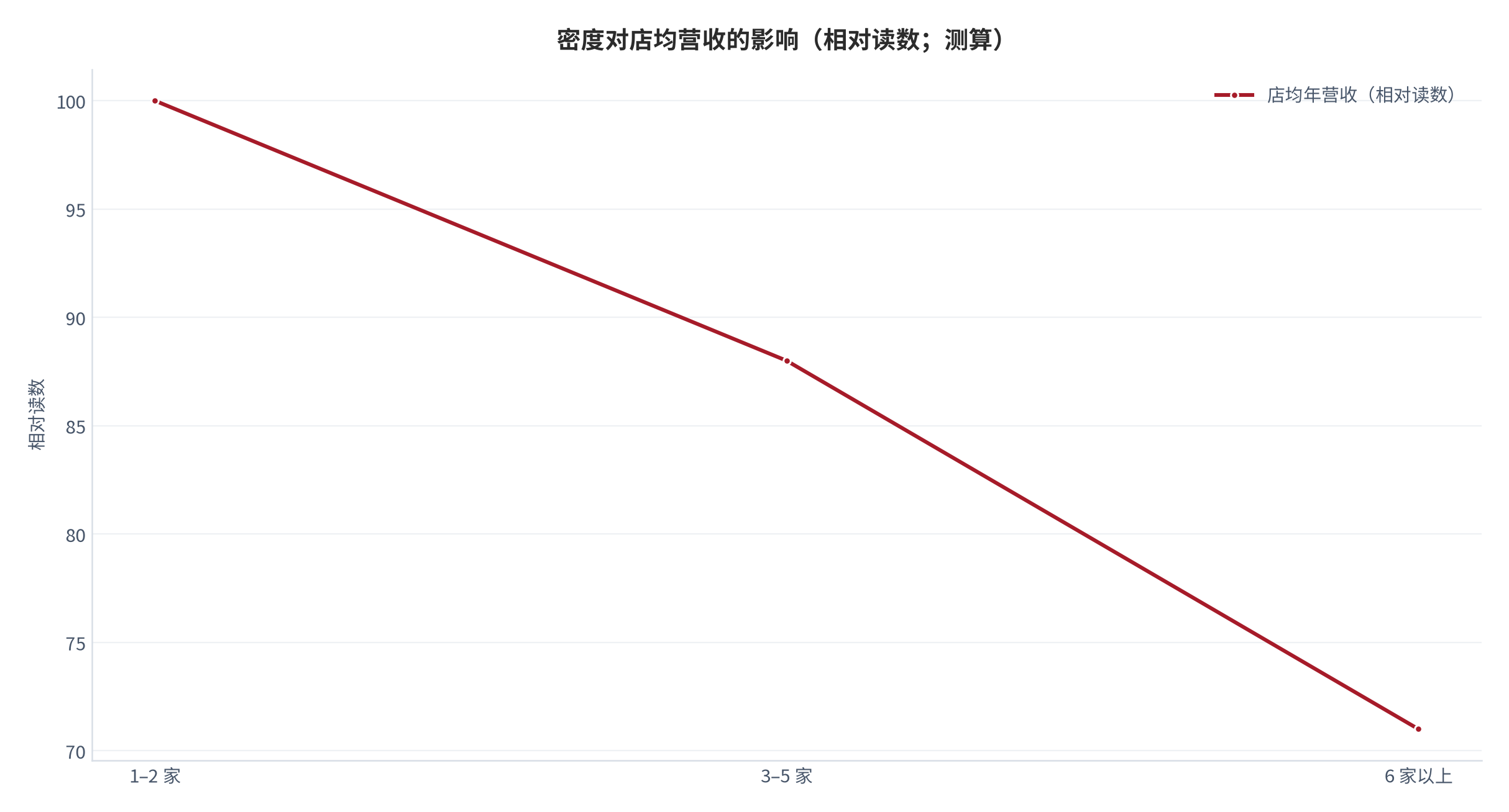 图 15:密度对店均营收的影响(相对读数;测算)。店均营收随同城门店数增加而递减,过密区间的下降最陡。资料来源:测算