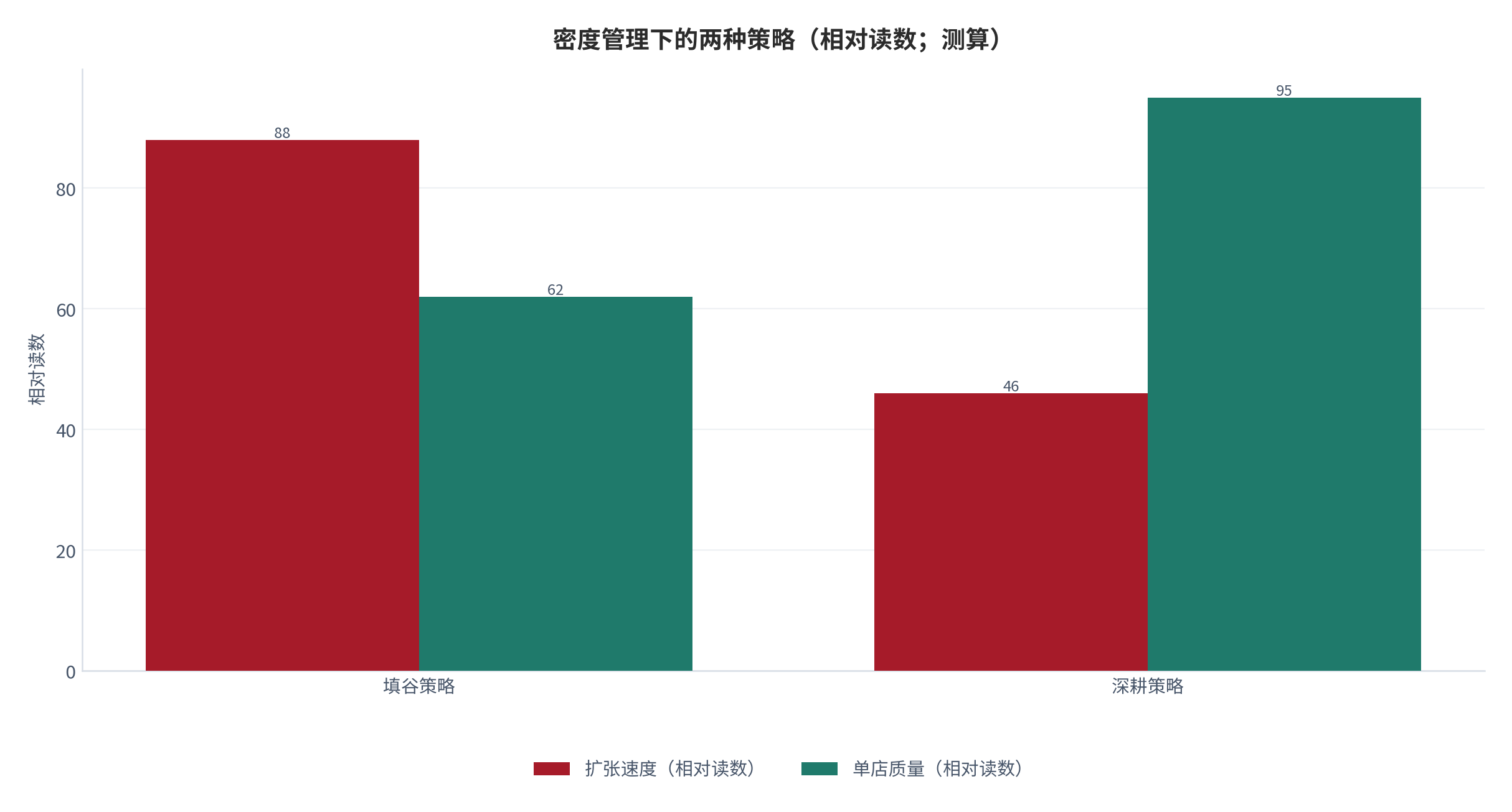 图 16:密度管理下的两种策略(相对读数;测算)。填谷策略牺牲短期单店数据,深耕策略牺牲扩张速度。资料来源:测算