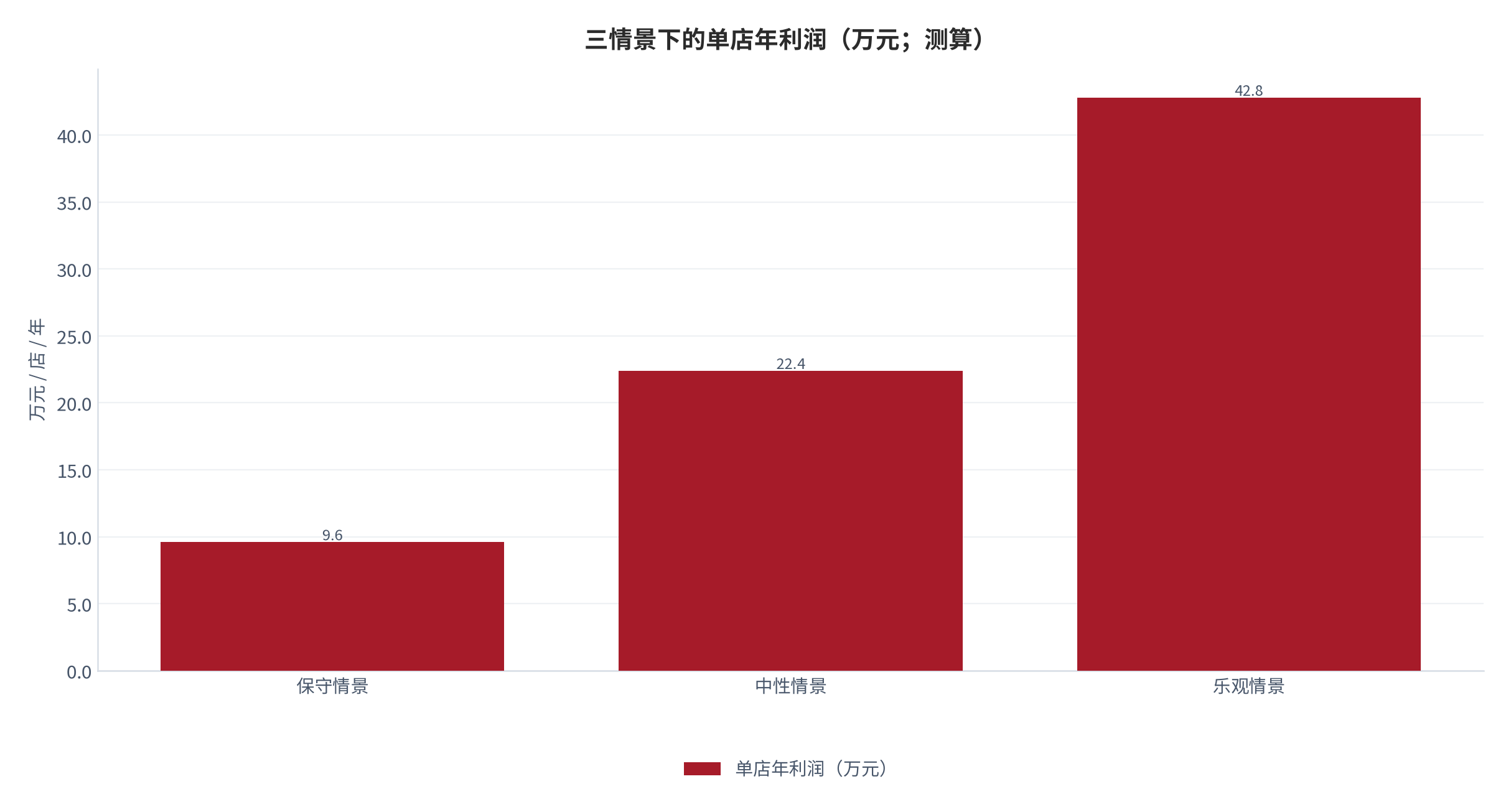 图 17:三情景下的单店年利润(万元;测算)。中性情景下单店年利润约 22 万元,保守与乐观情景的差距主要来自单量。资料来源:测算