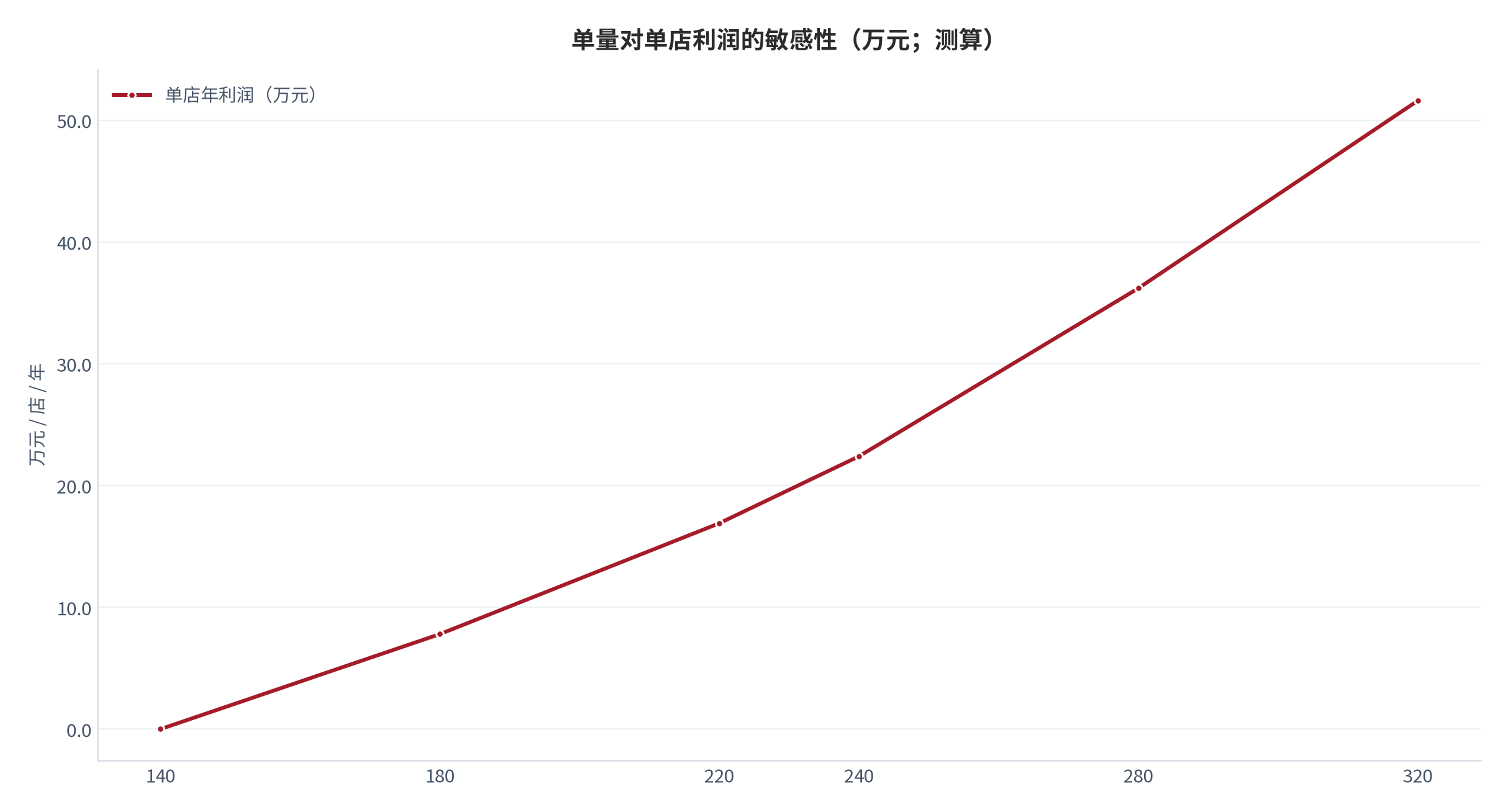 图 18:单量对单店利润的敏感性(万元;测算)。单量从 180 单提升到 240 单,利润增幅远大于毛利率同等幅度的提升。资料来源:测算