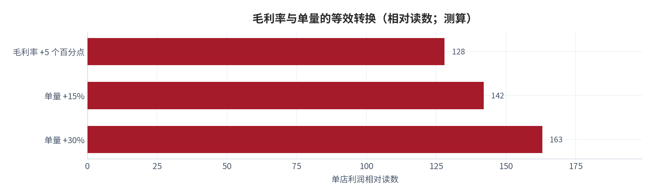 图 19:毛利率与单量的等效转换(相对读数;测算)。单量提升三成约相当于毛利率提升五个百分点。资料来源:测算