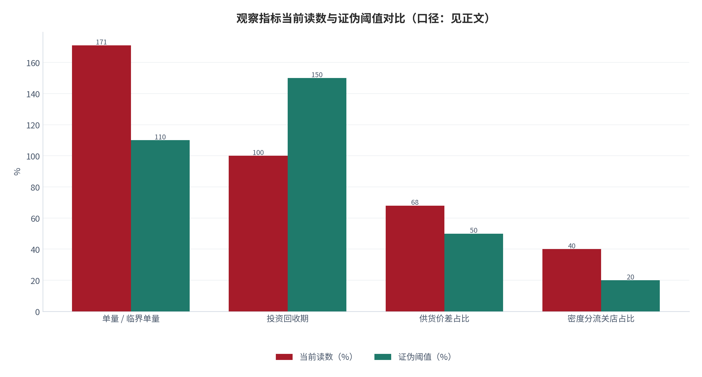 图 22:观察指标当前读数与证伪阈值对比(口径:见正文)。当前读数取中性情景测算值,证伪阈值为判断失效线。资料来源:测算