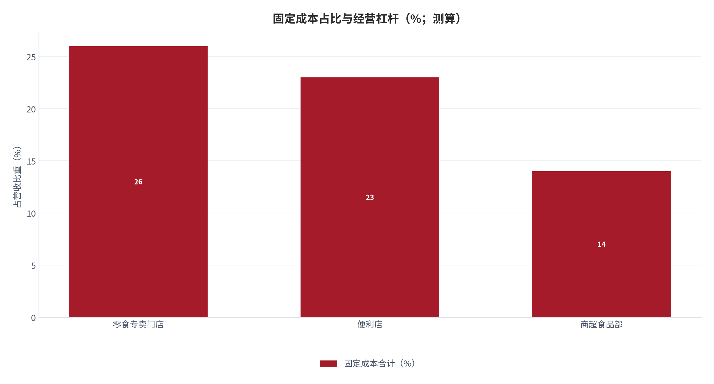 图 3:固定成本占比与经营杠杆(%;测算)。租金与人工合计占比越高,单量对利润的放大作用越强。资料来源:测算