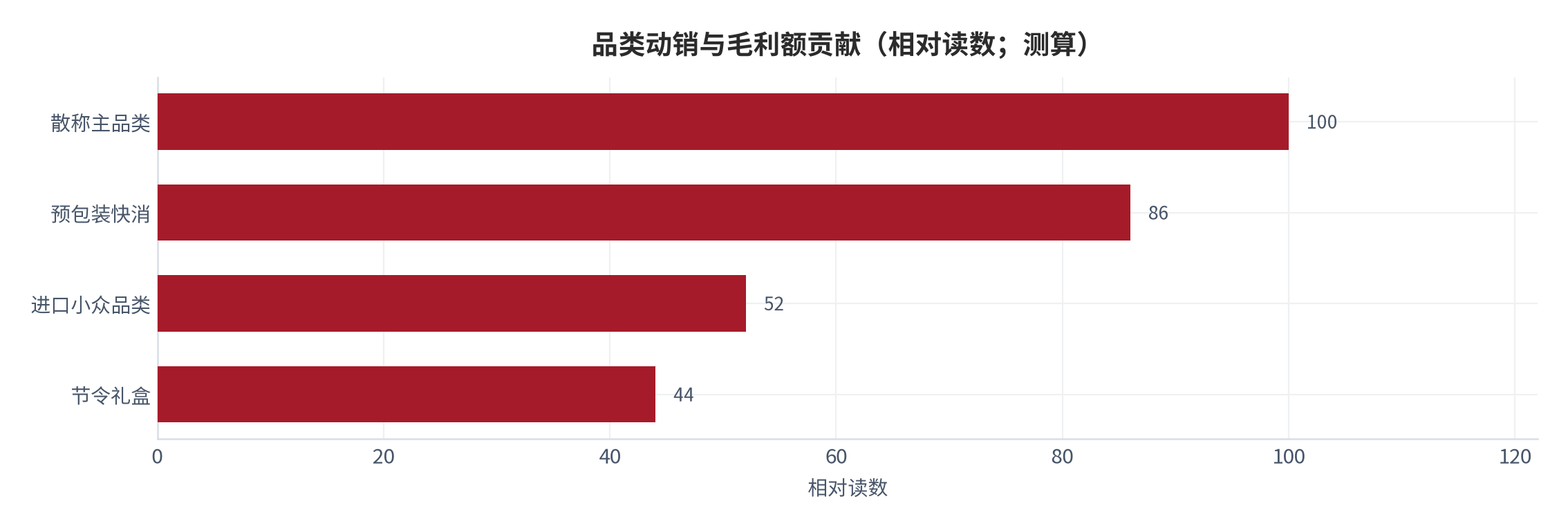 图 5:品类动销与毛利额贡献(相对读数;测算)。动销最快的品类贡献了最高的毛利额,高毛利但慢动的品类反而拖累周转。资料来源:测算