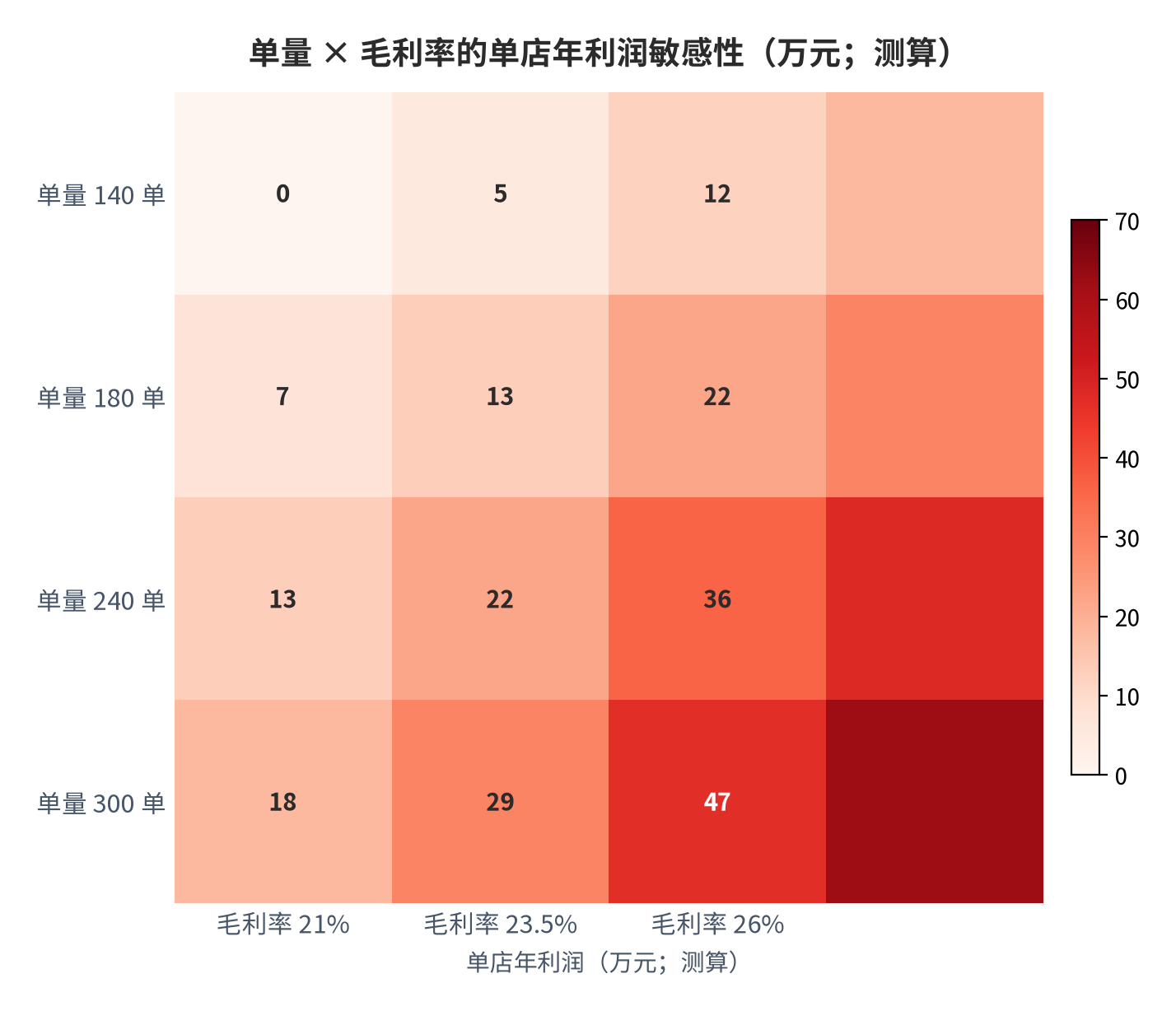 图 20:单量 × 毛利率的单店年利润敏感性(万元;测算)。颜色越深代表单店年利润越高,沿单量方向的变化远比沿毛利率方向陡峭。资料来源:测算
