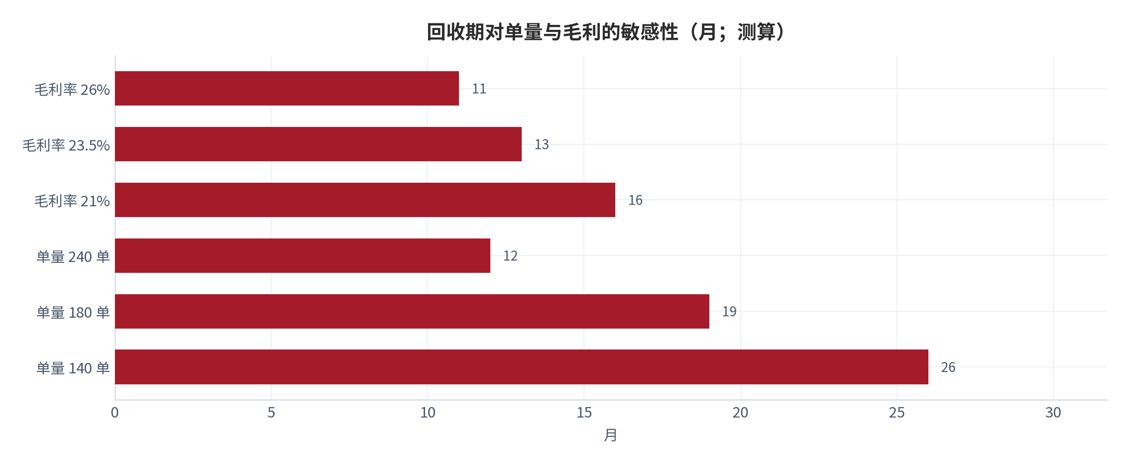 图 12:回收期对单量与毛利的敏感性(月;测算)。单量不足对回收期的拖累,远大于毛利率同等幅度的变化。资料来源:测算