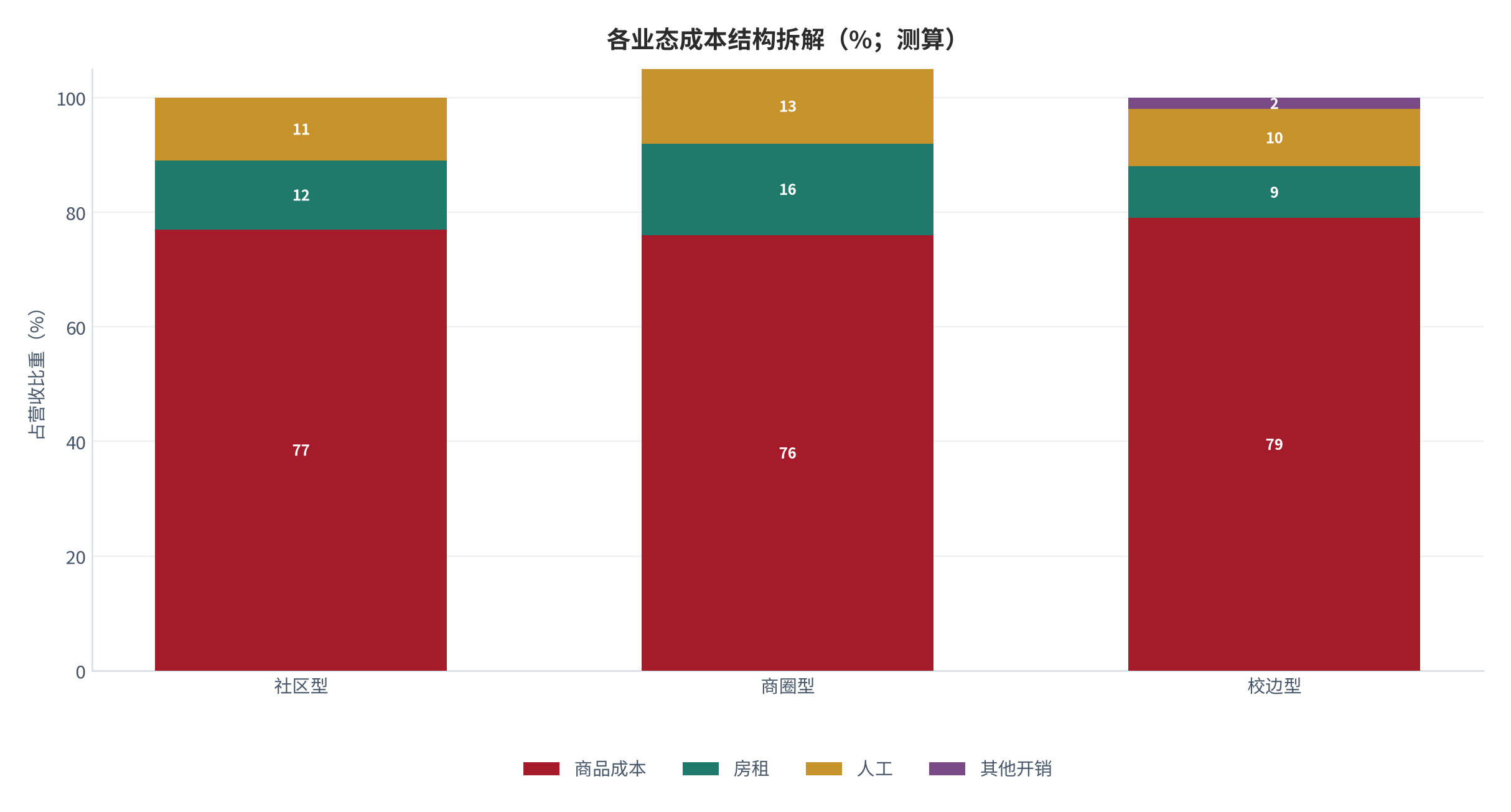 图 7:各业态成本结构拆解(%;测算)。房租与人工合计在三种业态中占比最高,且都以现金形式刚性支出。资料来源:测算
