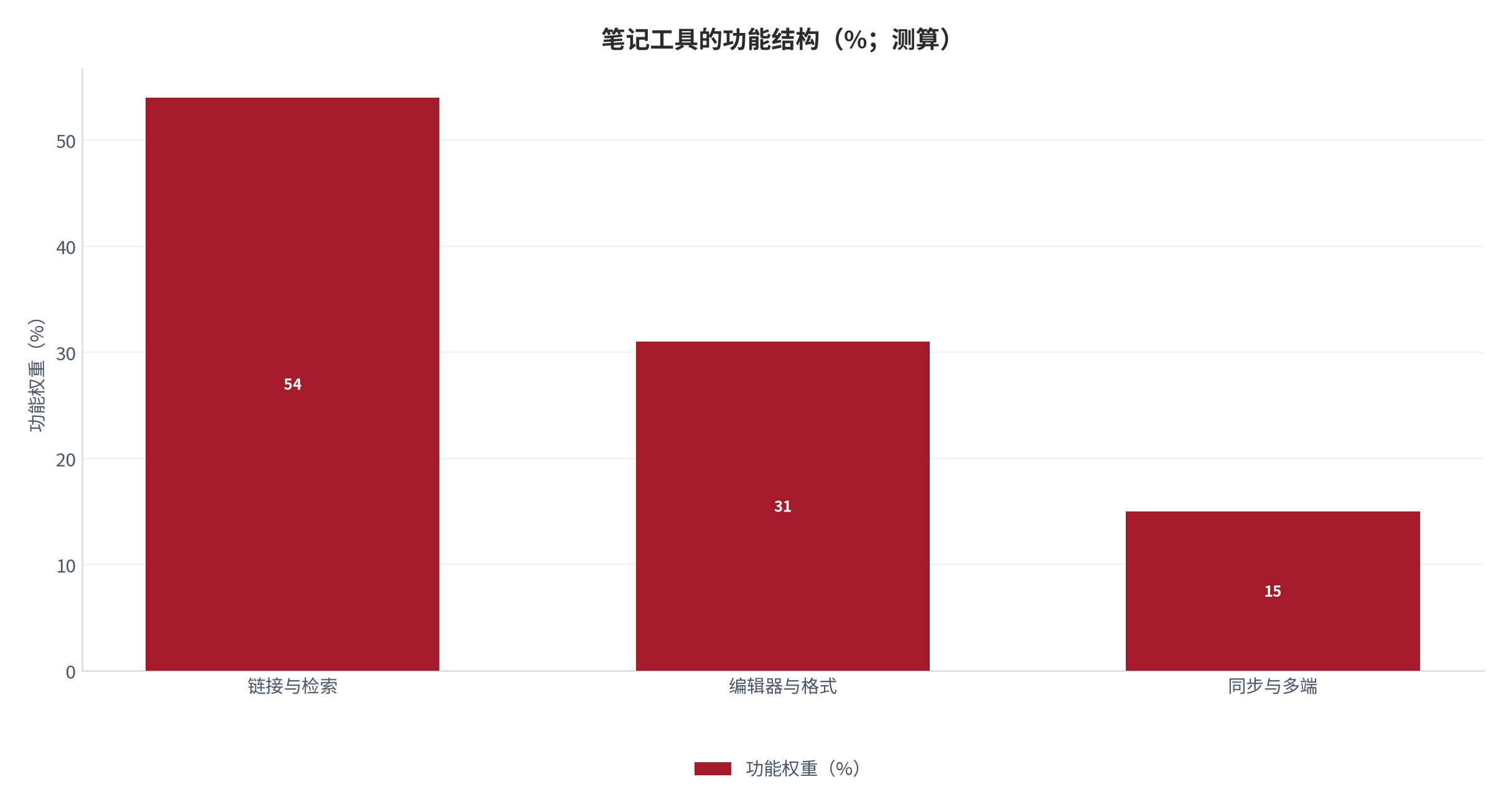 图 1:笔记工具的功能结构(%;测算)。链接与检索共同构成核心,而可视化只是外层包装。资料来源:测算