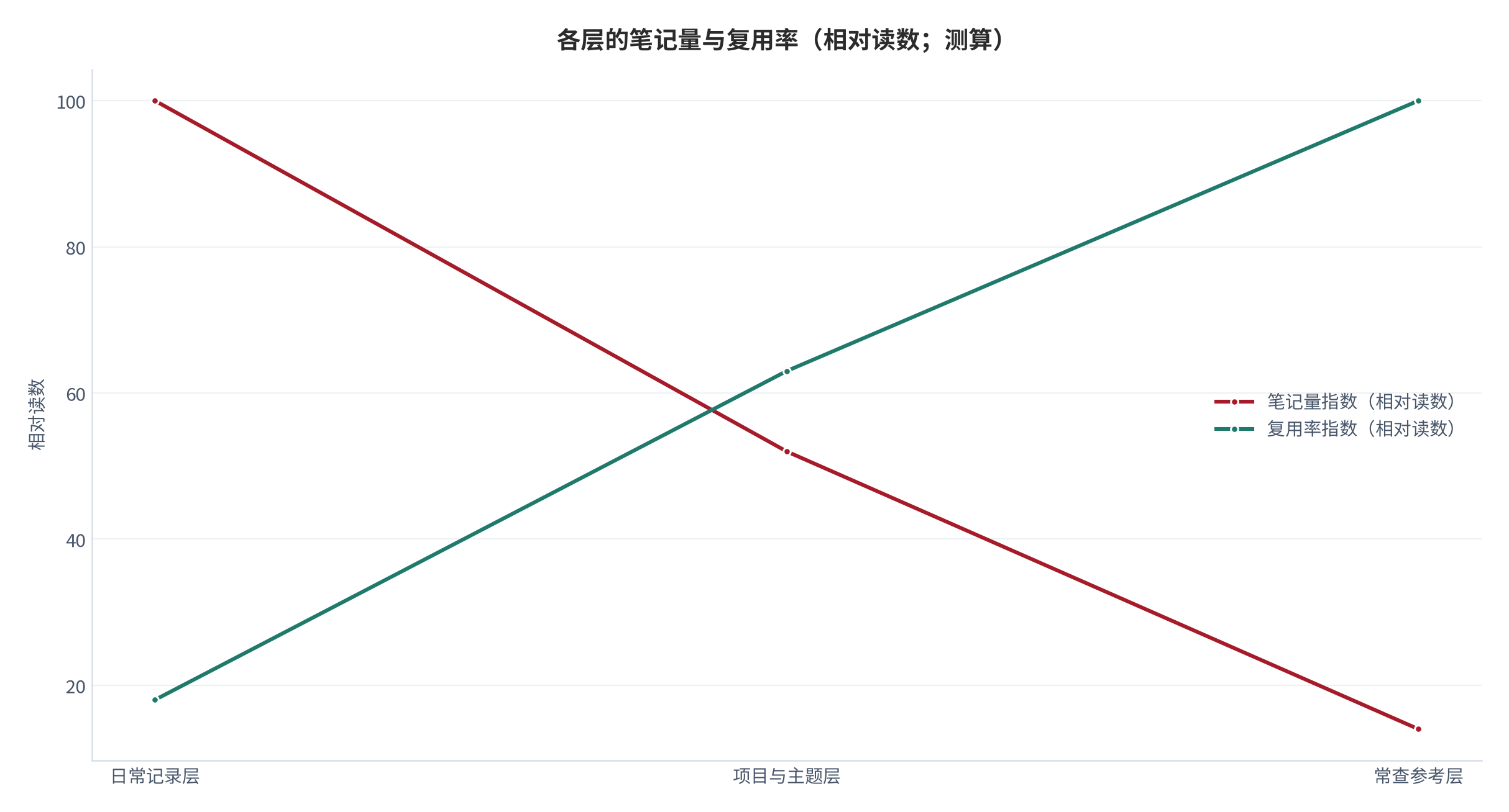 图 2:各层的笔记量与复用率(相对读数;测算)。常查参考层的复用率最高,但笔记量最小。资料来源:测算