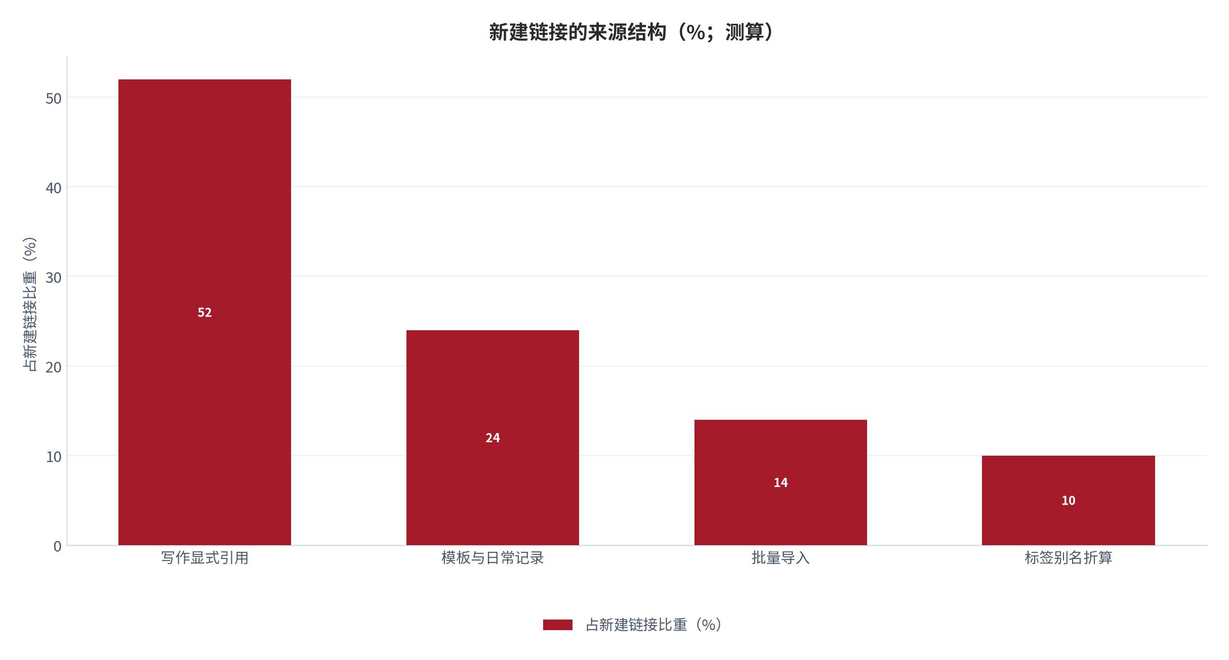 图 3:新建链接的来源结构(%;测算)。写作时的显式引用占一半以上,其余多来自模板与导入。资料来源:测算