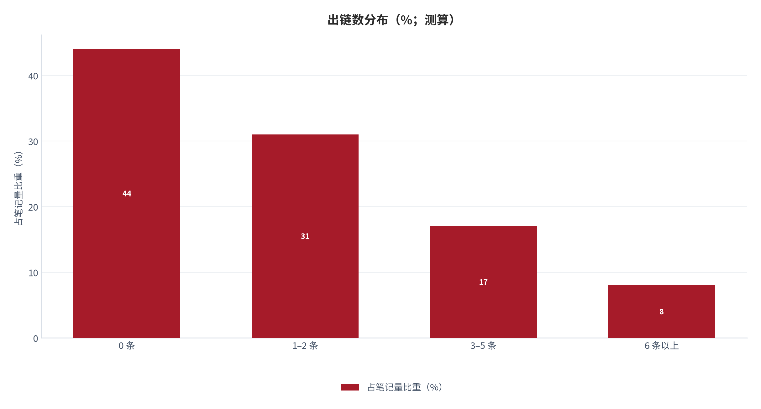 图 4:出链数分布(%;测算)。出链数的分布高度右偏,少数笔记贡献了大部分链接。资料来源:测算