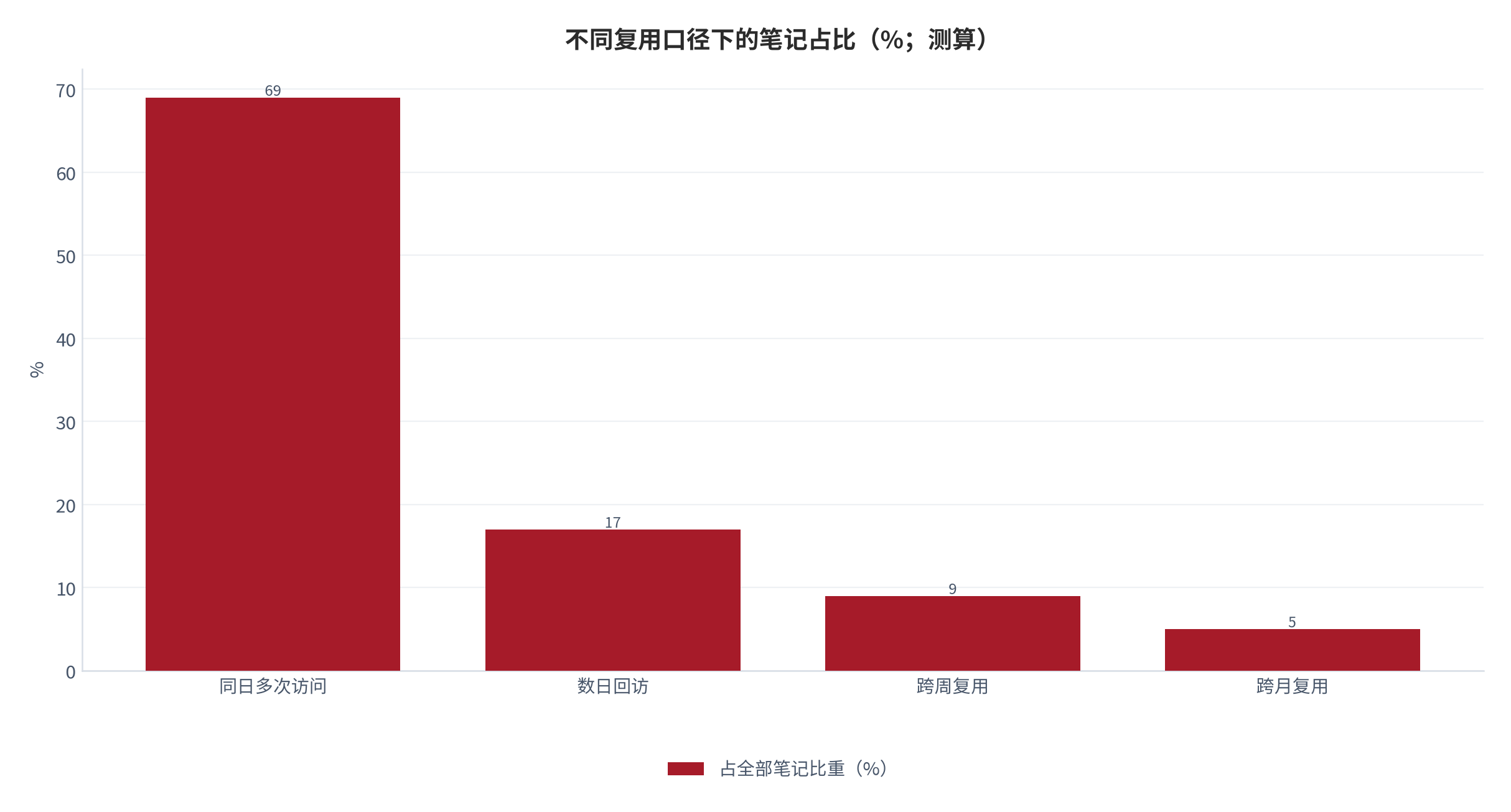 图 5:不同复用口径下的笔记占比(%;测算)。跨月复用的笔记占比最低,但它的留存价值最高。资料来源:测算