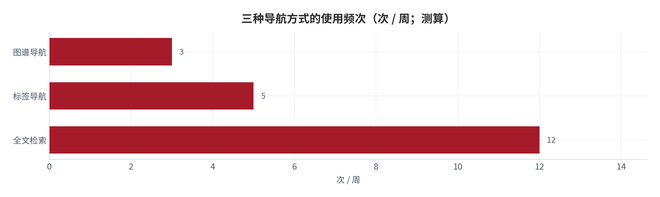 图 8:三种导航方式的使用频次(次 / 周;测算)。检索的调用频次显著高于其他两种方式。资料来源:测算