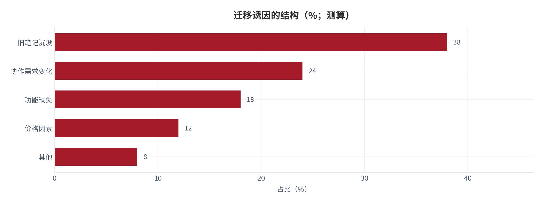 图 11:迁移诱因的结构(%;测算)。旧笔记沉没是最主要的迁移诱因。资料来源:测算