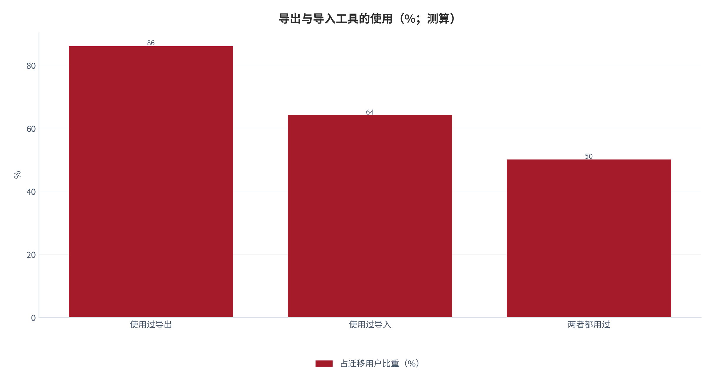 图 12:导出与导入工具的使用(%;测算)。导出工具的使用率高于导入工具,说明迁移主要由流出侧驱动。资料来源:测算