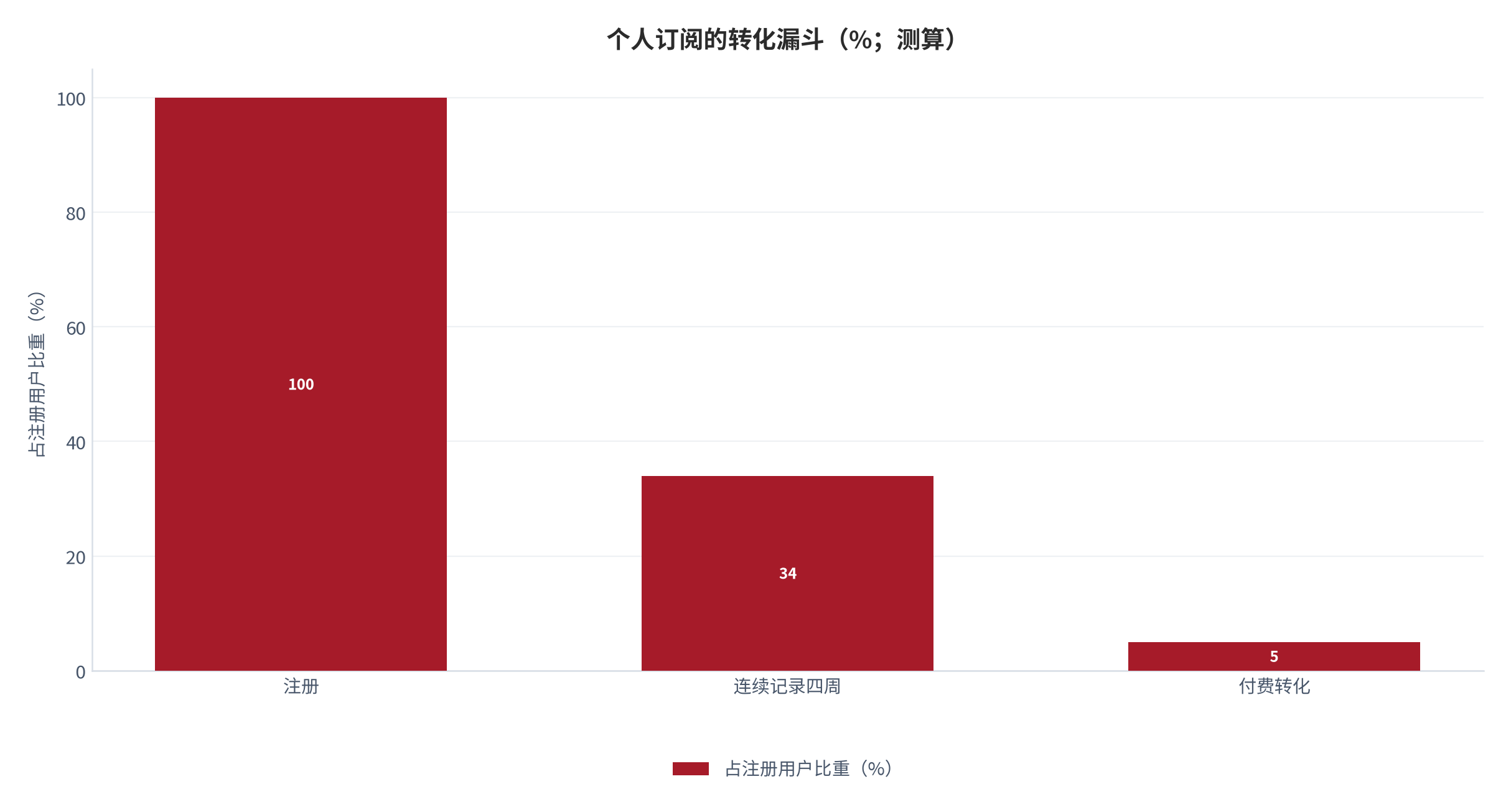 图 14:个人订阅的转化漏斗(%;测算)。从持续记录到付费的转化率最低,是漏斗的主要损失点。资料来源:测算