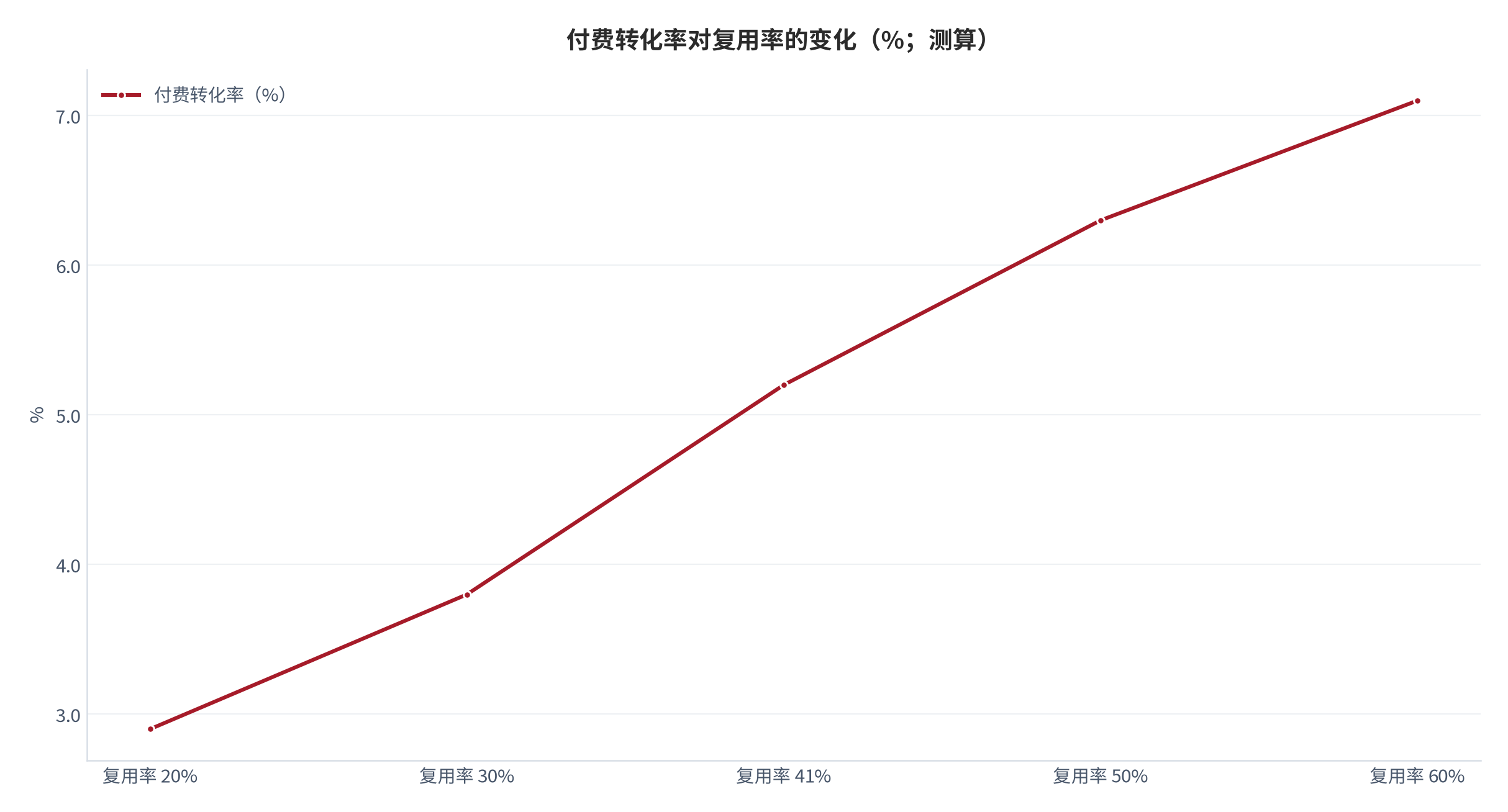 图 15:付费转化率对复用率的变化(%;测算)。复用率的提升会显著改善转化率,但在高复用区间边际放缓。资料来源:测算