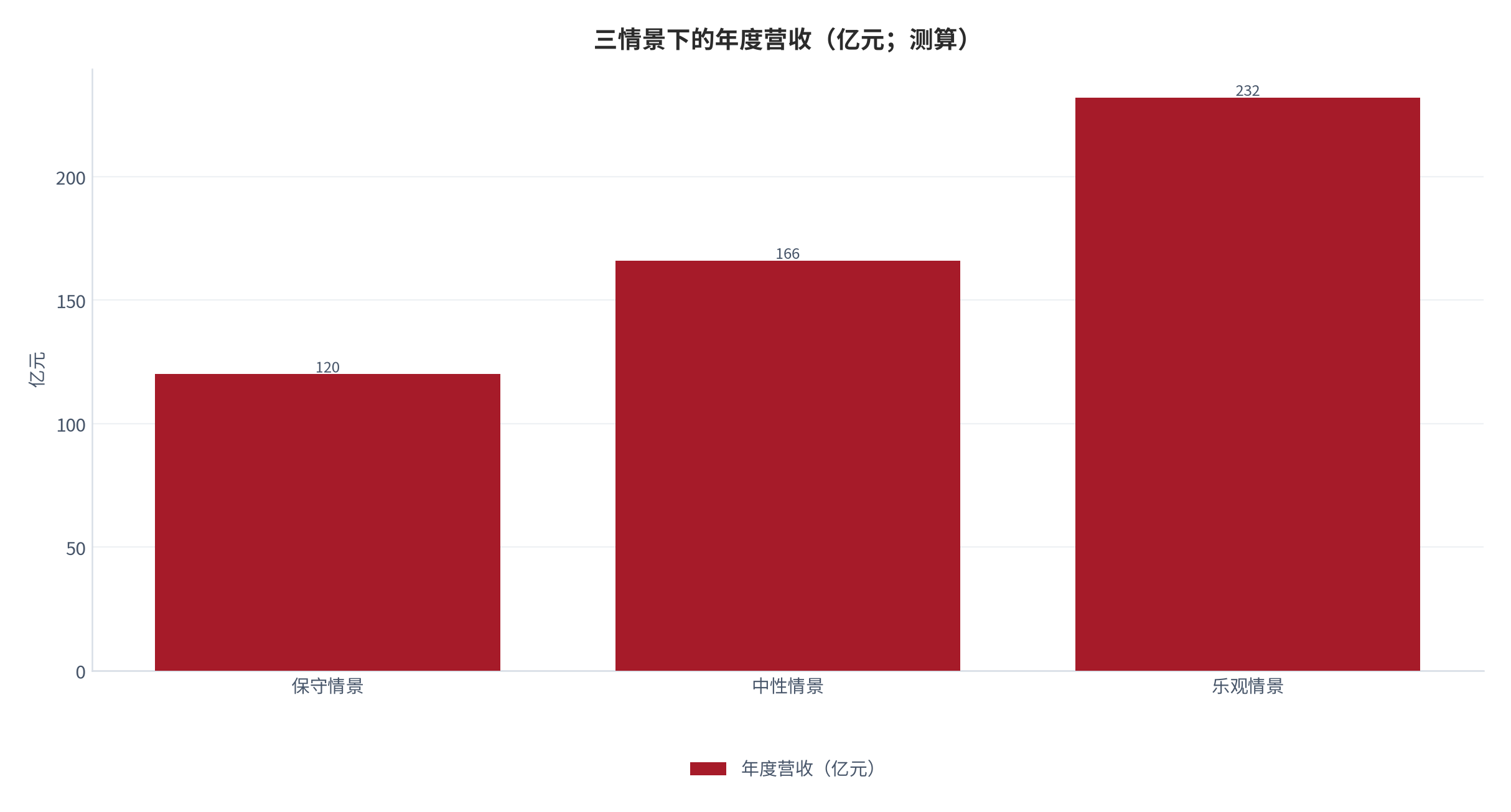 图 16:三情景下的年度营收(亿元;测算)。中性情景下年度营收约 166 亿元,增量主要来自付费转化率的提升。资料来源:测算