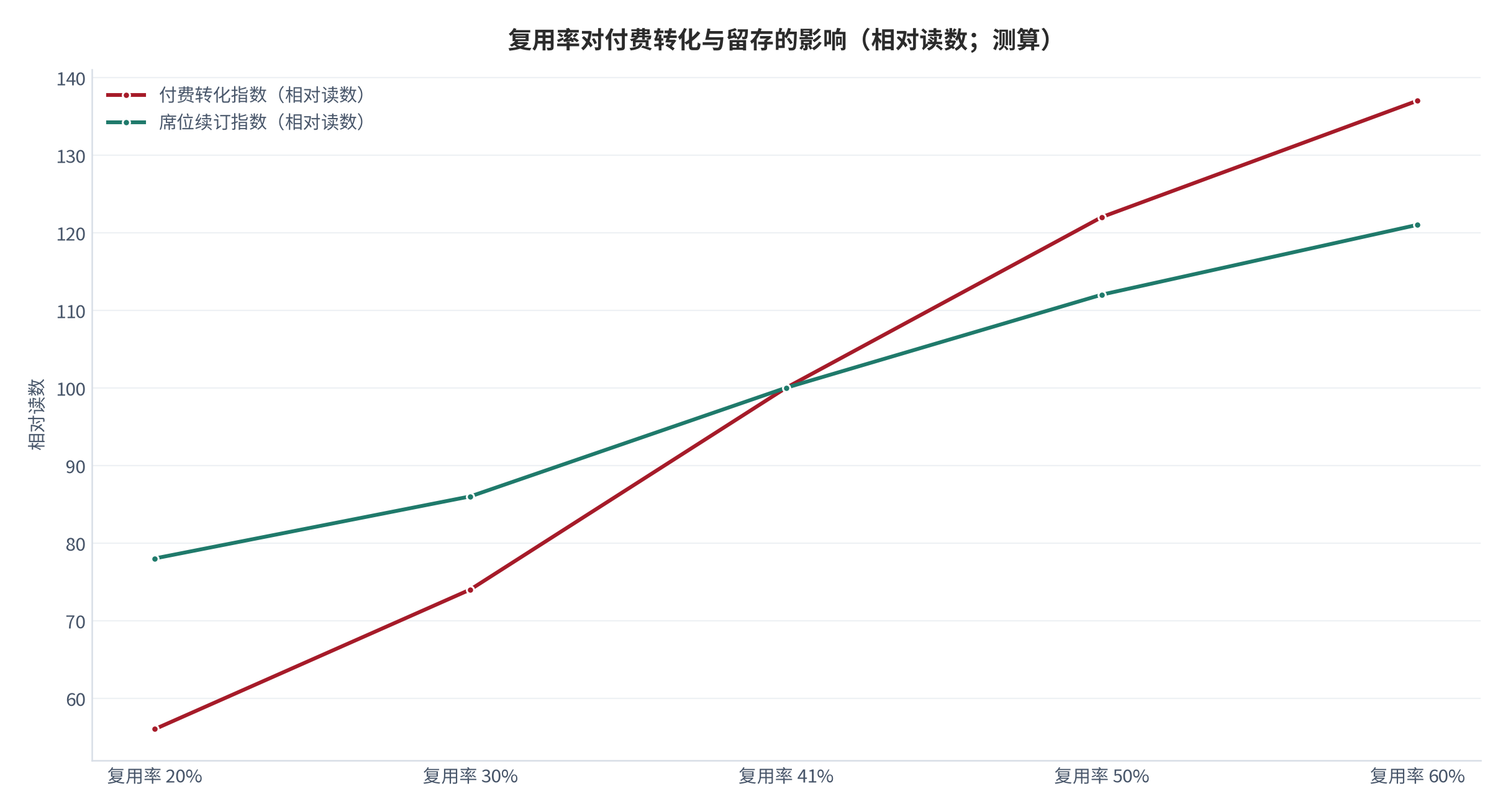 图 17:复用率对付费转化与留存的影响(相对读数;测算)。复用率的提升同时改善转化与留存,两者叠加形成复利。资料来源:测算