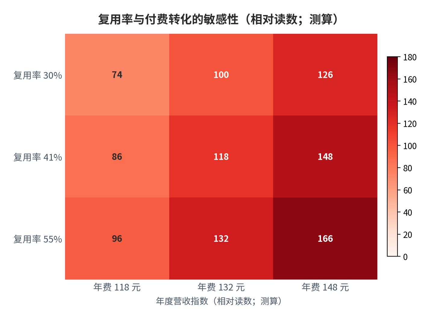 图 18:复用率与付费转化的敏感性(相对读数;测算)。复用率的边际贡献高于价格变量。资料来源:测算
