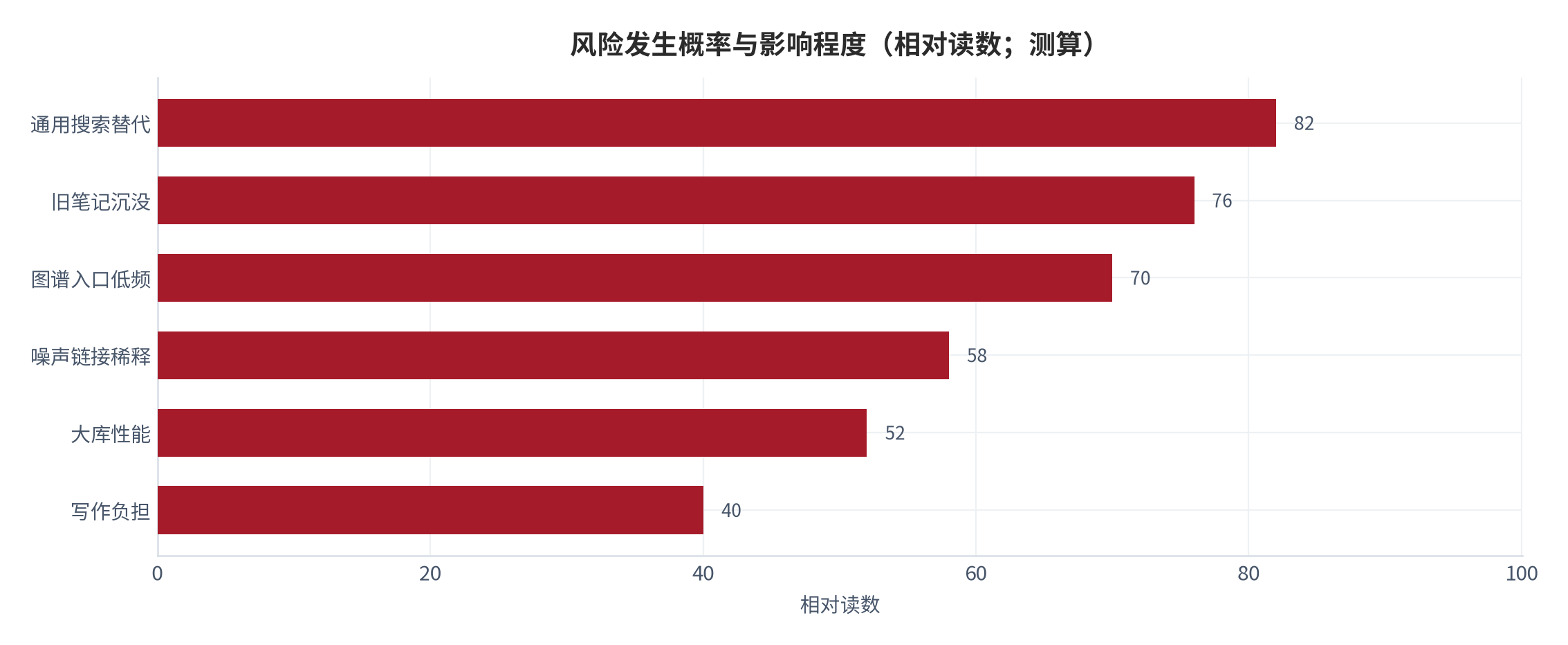 图 19:风险发生概率与影响程度(相对读数;测算)。通用搜索替代与旧笔记沉没是概率与影响双高的两项。资料来源:测算
