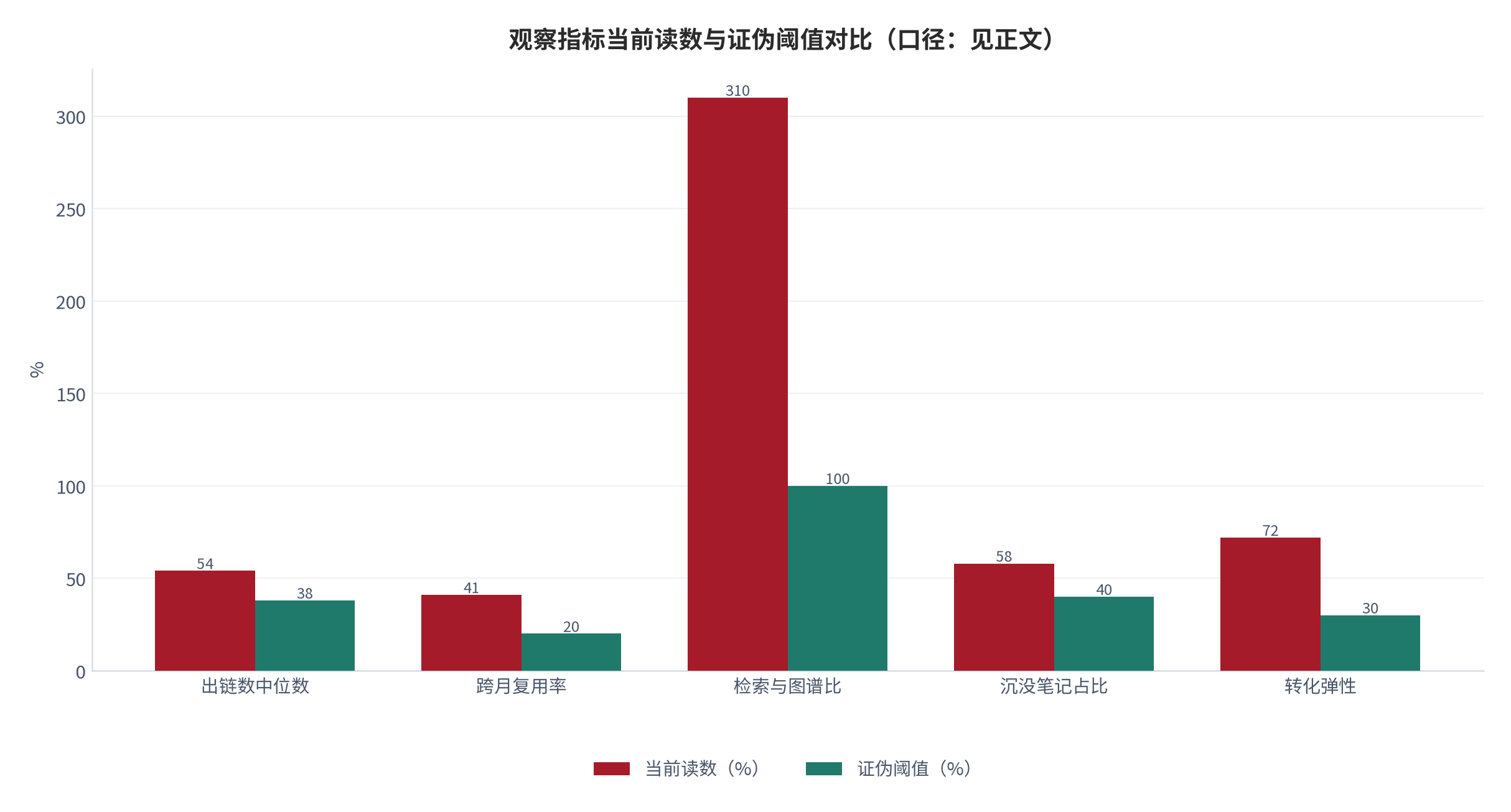 图 20:观察指标当前读数与证伪阈值对比(口径:见正文)。当前读数取中性情景测算值,证伪阈值为判断失效线。资料来源:测算