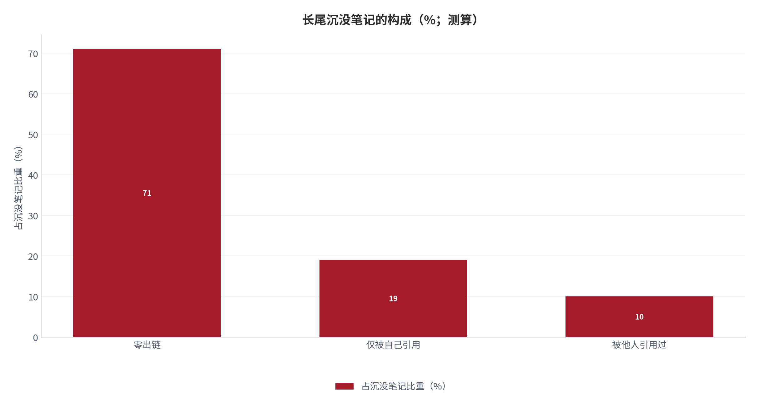 图 21:长尾沉没笔记的构成(%;测算)。未被任何链接引用的笔记构成沉没的主体。资料来源:测算
