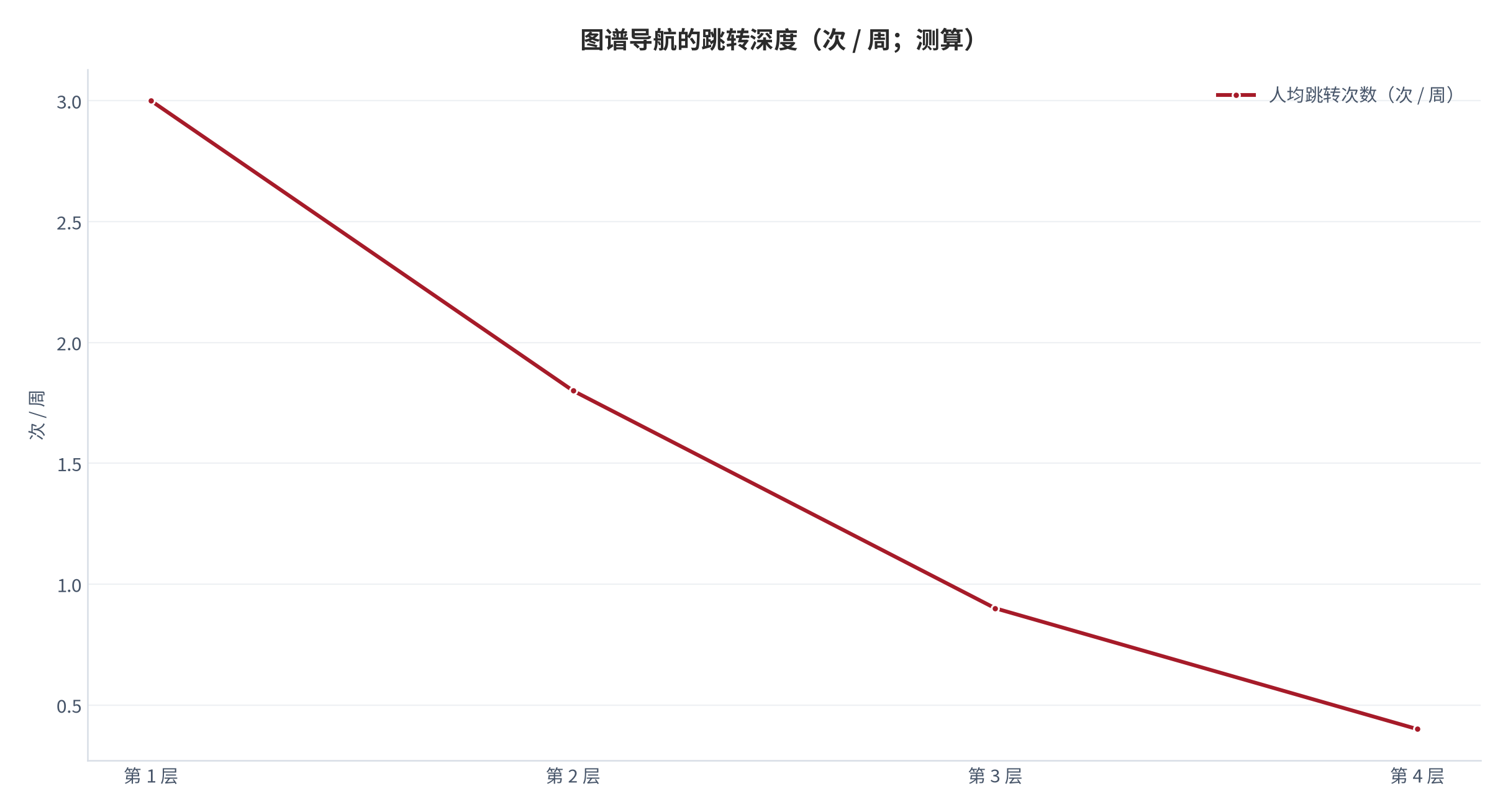 图 7:图谱导航的跳转深度(次 / 周;测算)。跳转深度随使用周数上升,但多数用户停留在第一层。资料来源:测算
