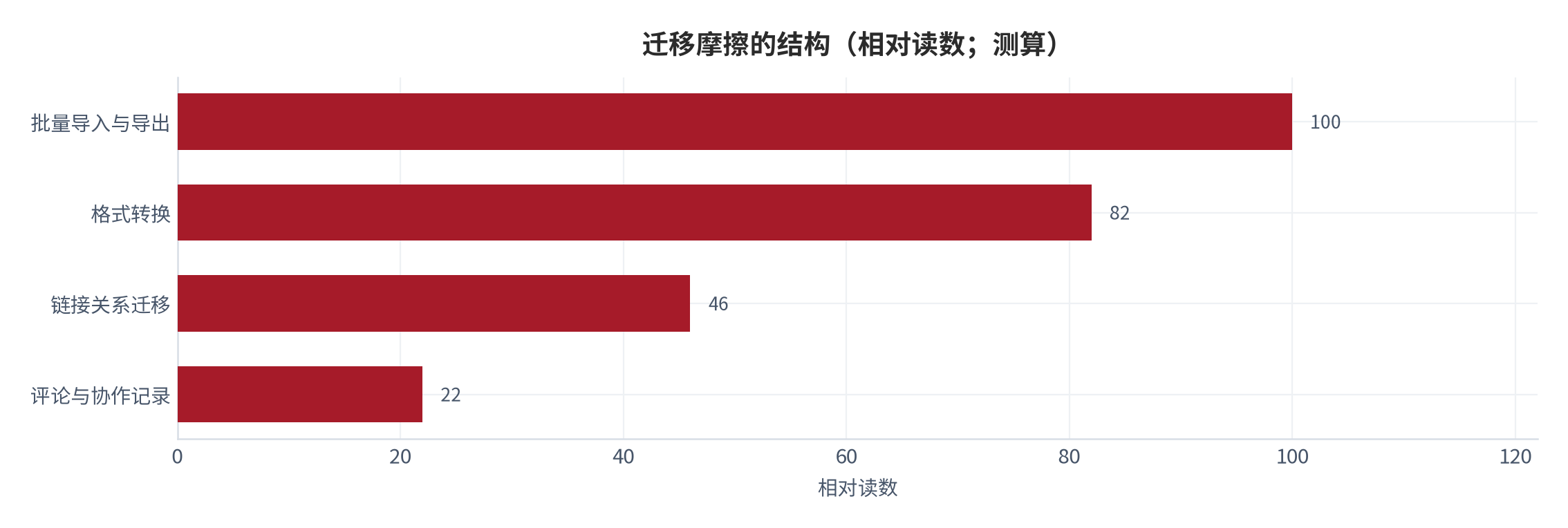 图 10:迁移摩擦的结构(相对读数;测算)。格式转换是迁移摩擦的主体,而结构重建的摩擦被显著高估。资料来源:测算